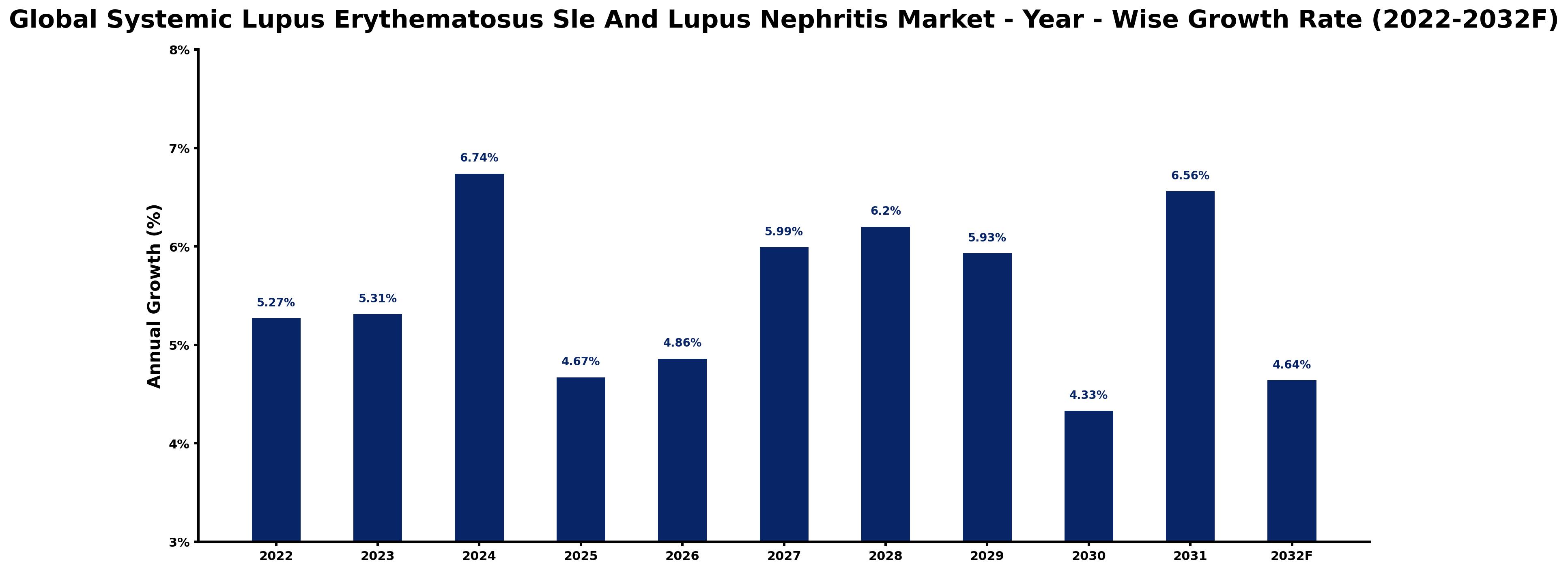 Global Systemic Lupus Erythematosus Sle And Lupus Nephritis Market Year-wise Growth Rate and Key Drivers
