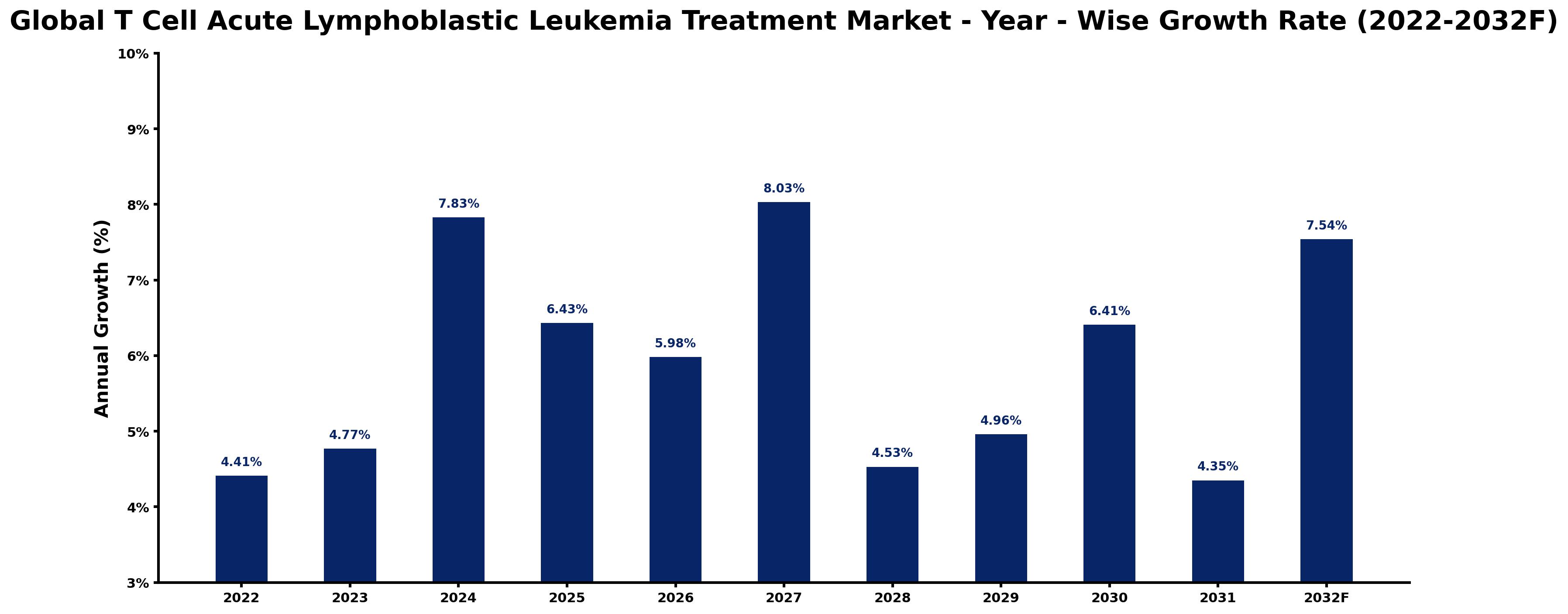 Global T Cell Acute Lymphoblastic Leukemia Treatment Market Year-wise Growth Rate and Key Drivers