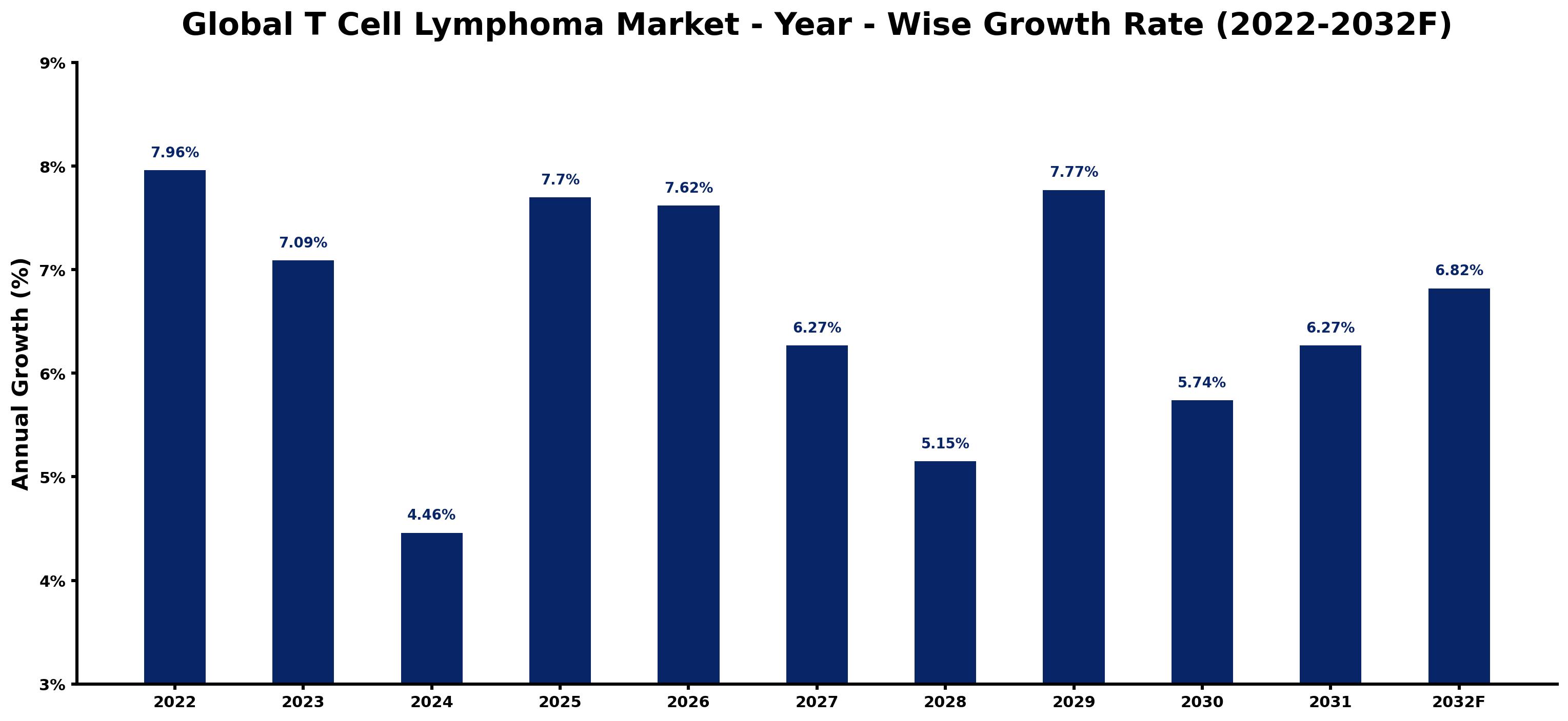 Global T Cell Lymphoma Market Year-wise Growth Rate and Key Drivers