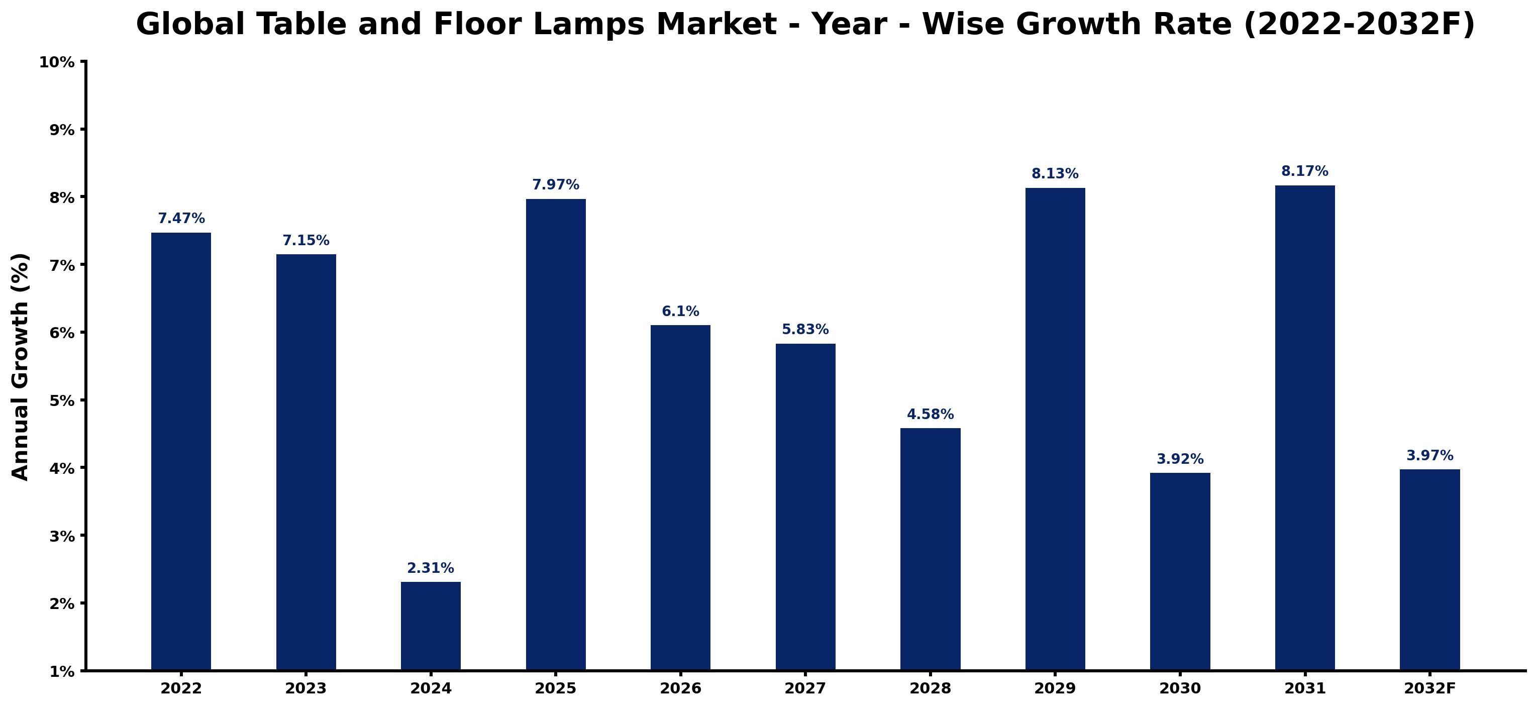 Global Table and Floor Lamps Market Year-wise Growth Rate and Key Drivers