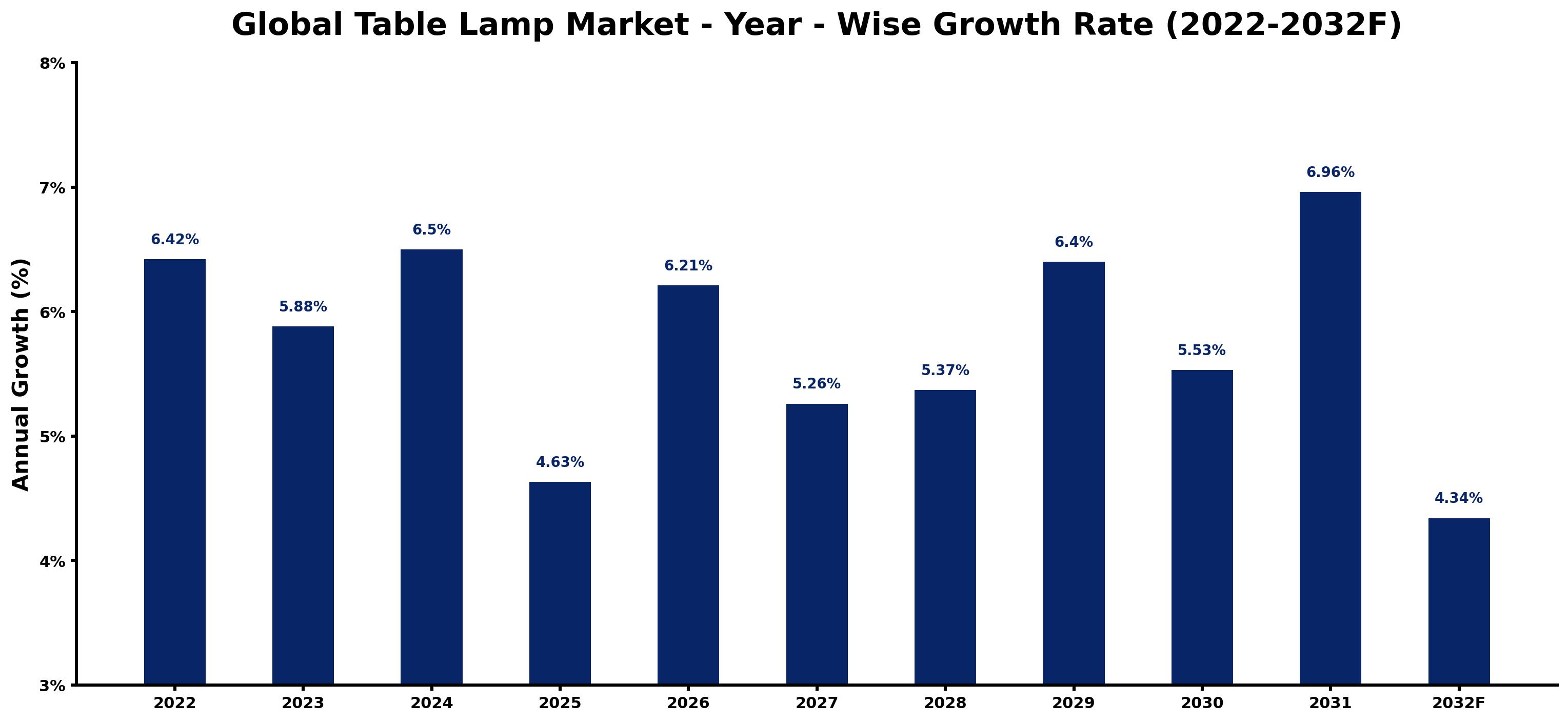 Global Table Lamp Market Year-wise Growth Rate and Key Drivers