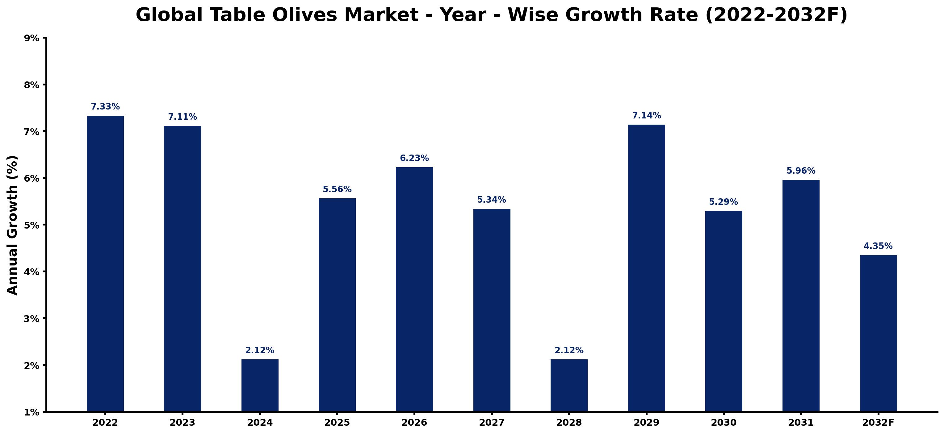 Global Table Olives Market Year-wise Growth Rate and Key Drivers