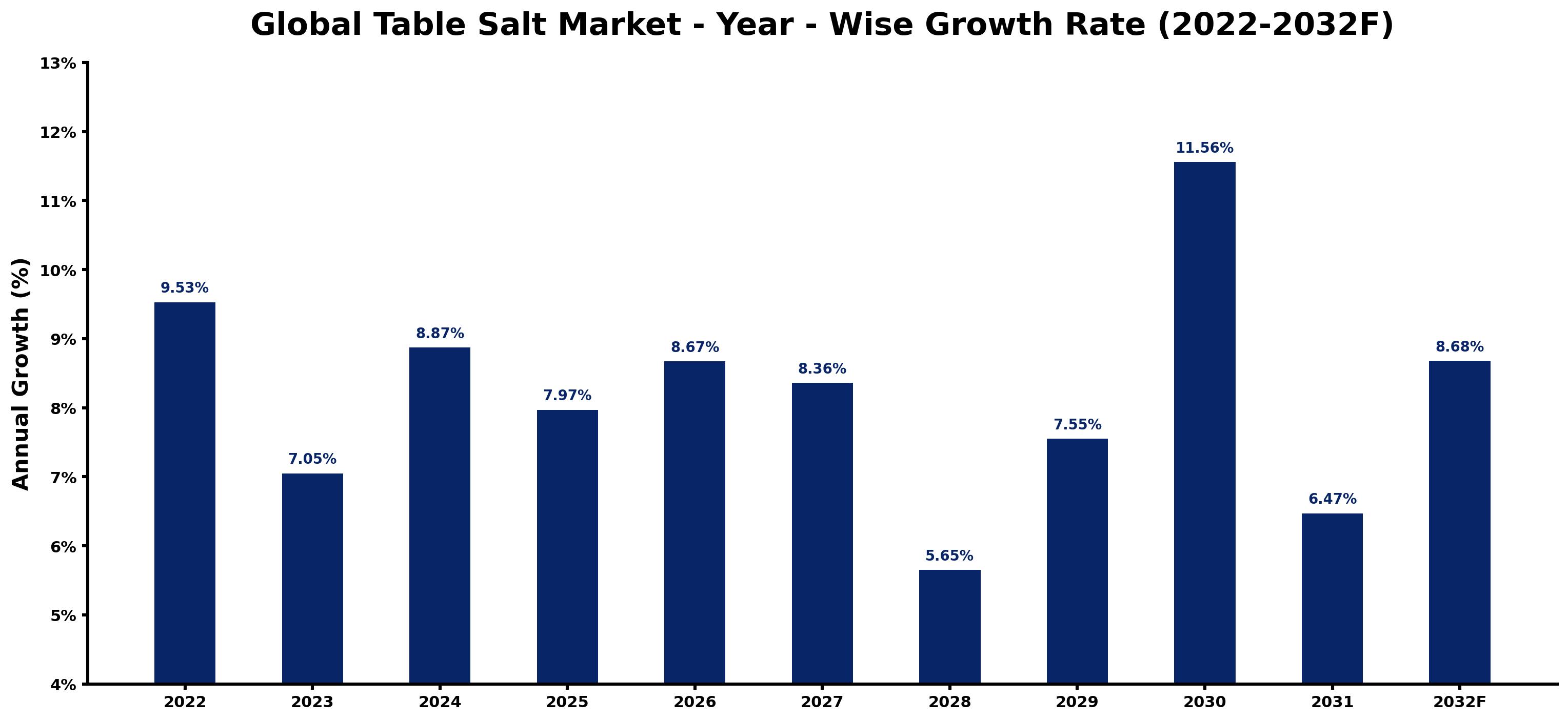 Global Table Salt Market Year-wise Growth Rate and Key Drivers