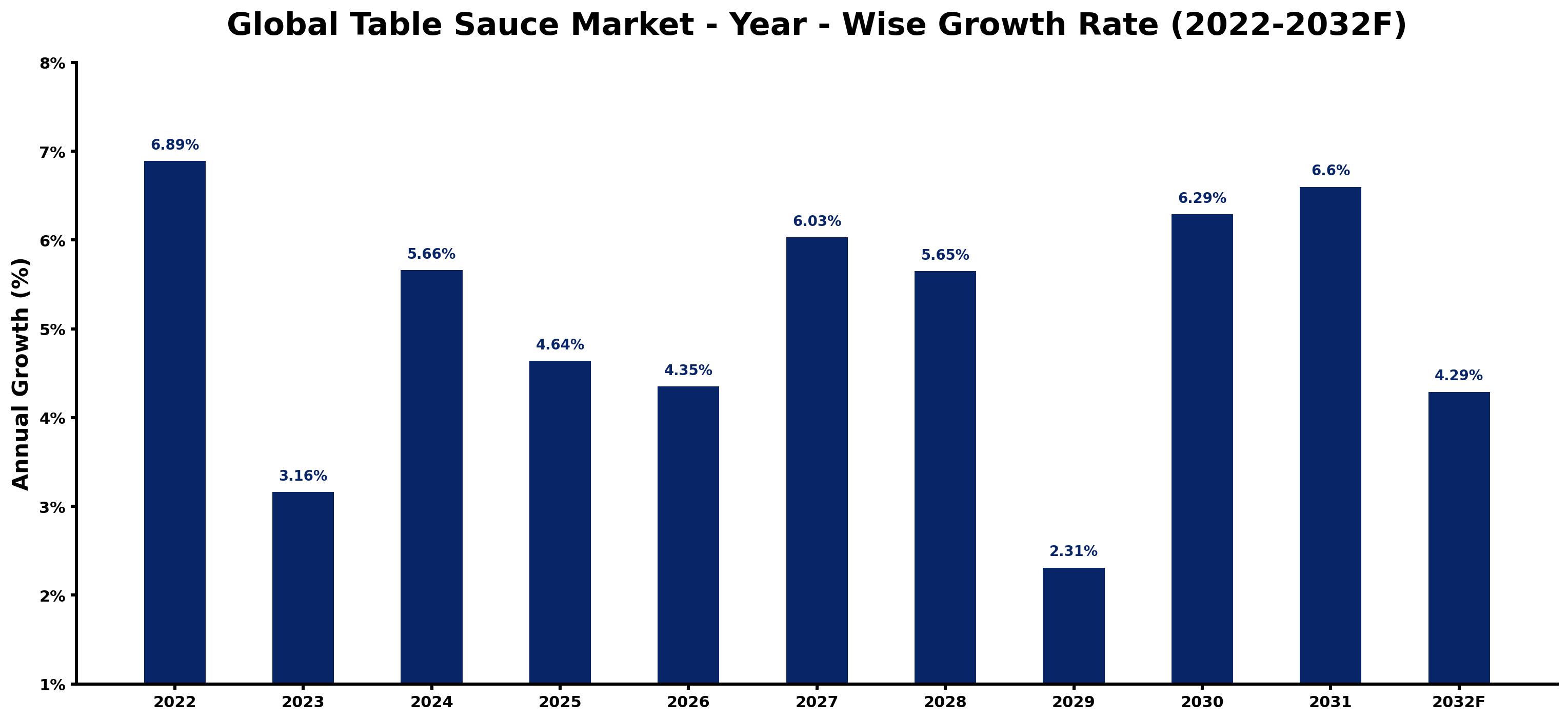 Global Table Sauce Market Year-wise Growth Rate and Key Drivers