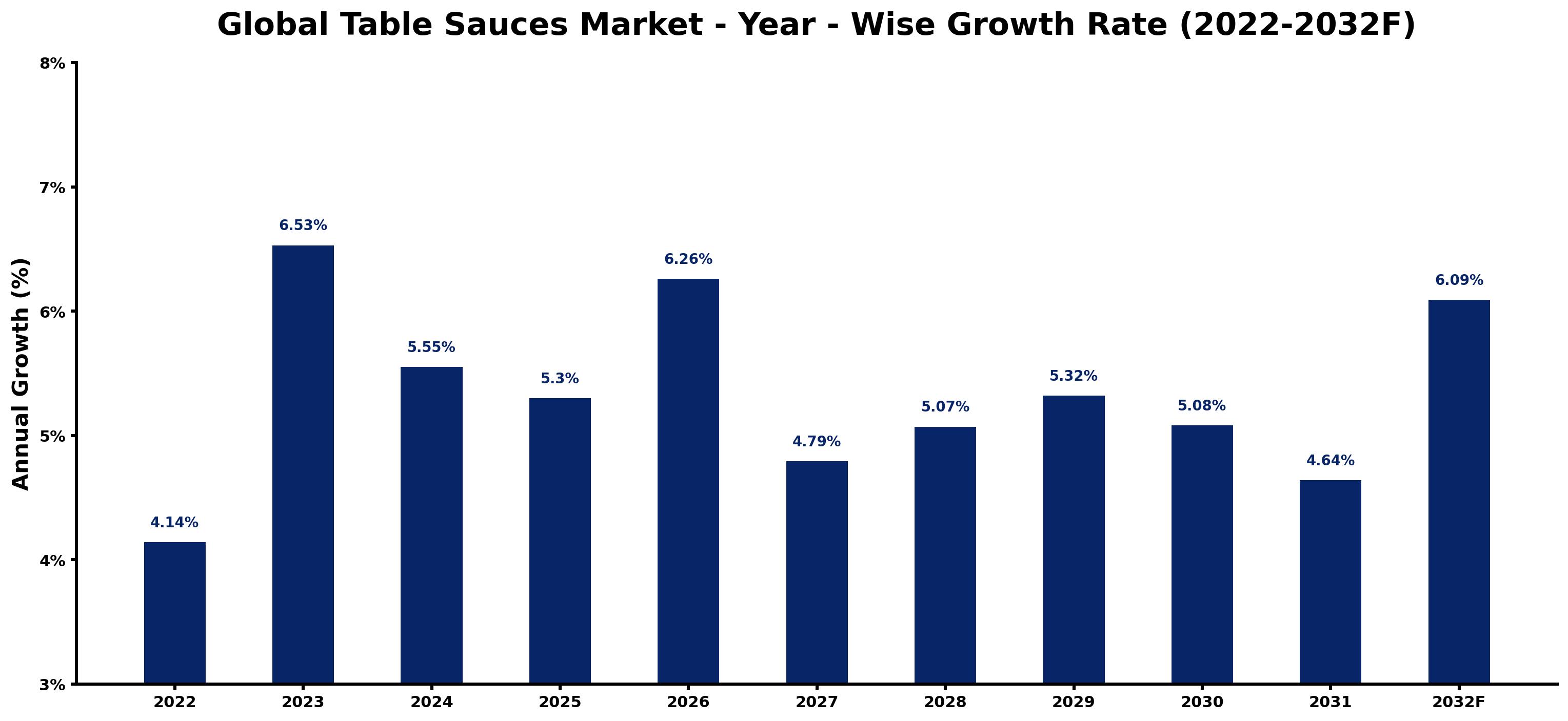 Global Table Sauces Market Year-wise Growth Rate and Key Drivers