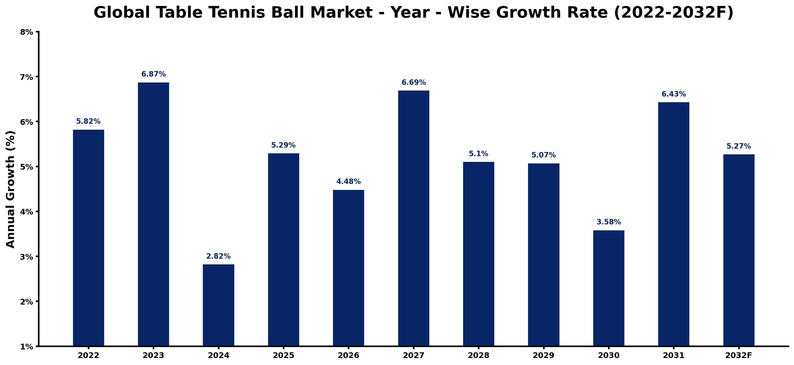 Global Table Tennis Ball Market Year-wise Growth Rate and Key Drivers