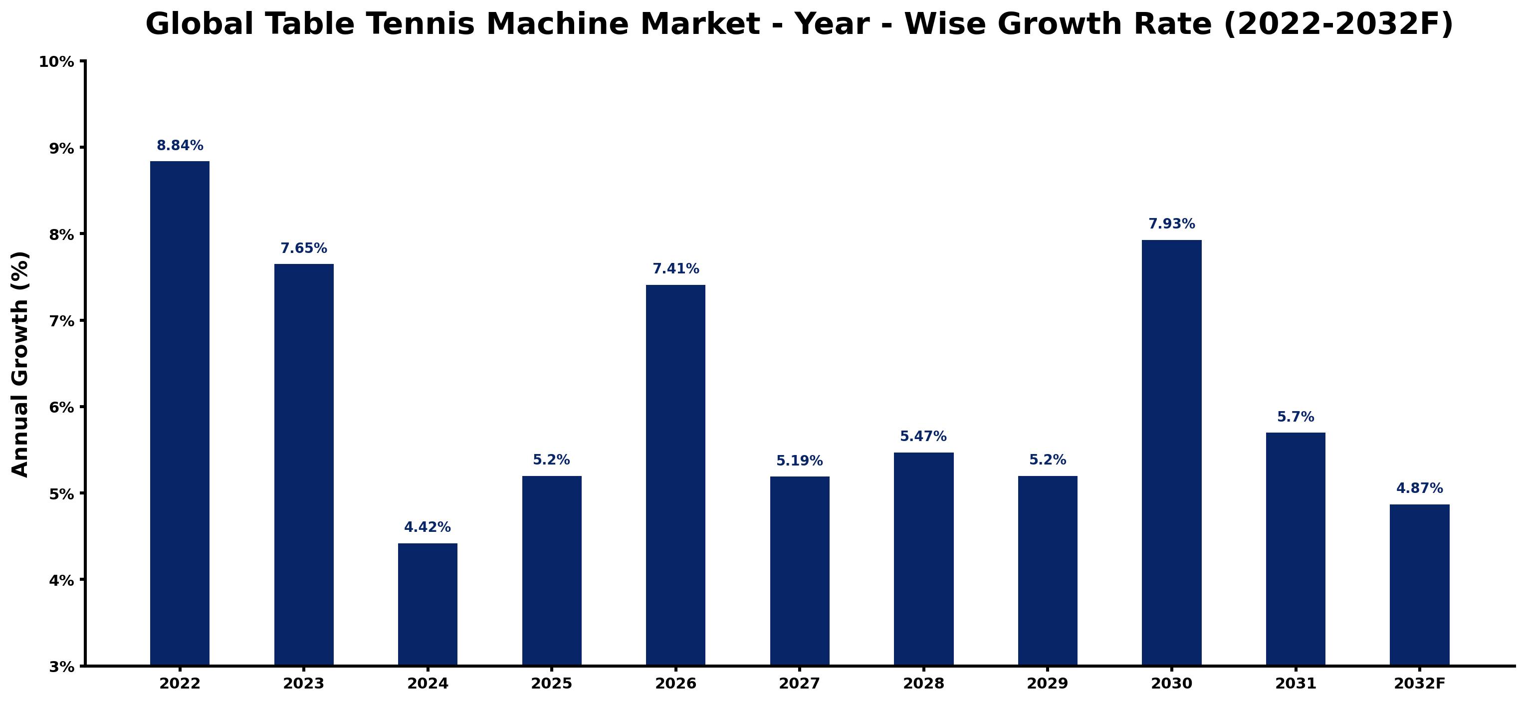 Global Table Tennis Machine Market Year-wise Growth Rate and Key Drivers