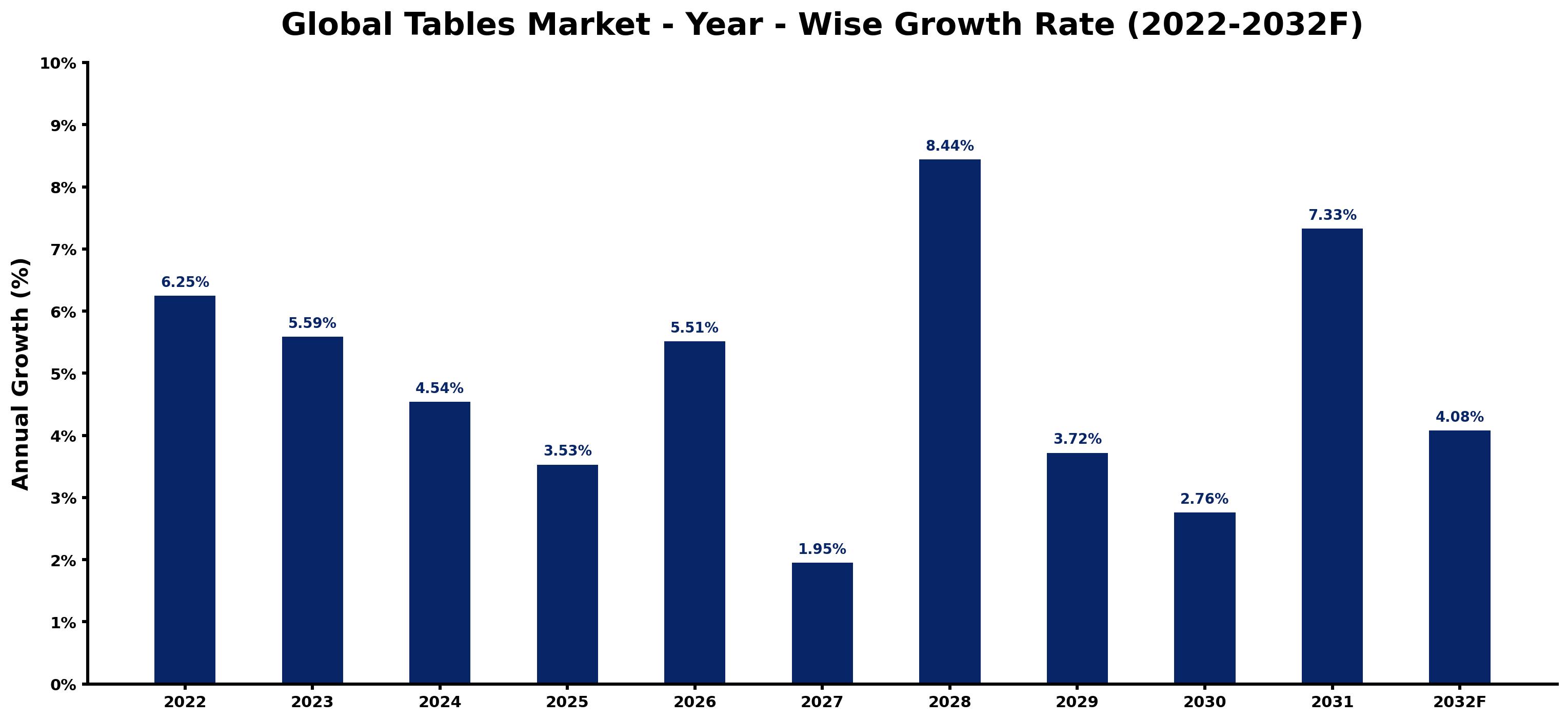 Global Tables Market Year-wise Growth Rate and Key Drivers