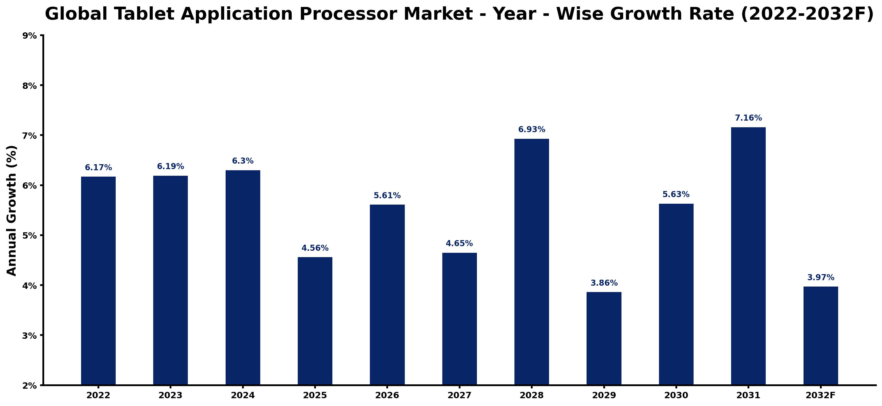 Global Tablet Application Processor Market Year-wise Growth Rate and Key Drivers