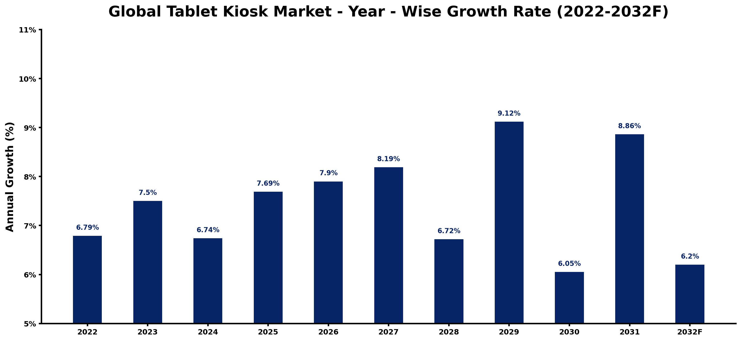 Global Tablet Kiosk Market Year-wise Growth Rate and Key Drivers