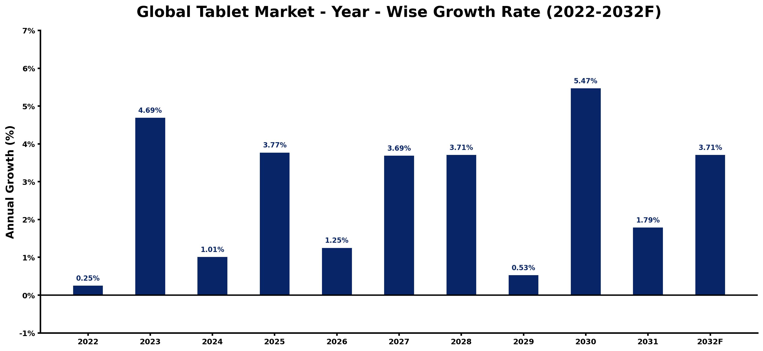 Global Tablet Market Year-wise Growth Rate and Key Drivers