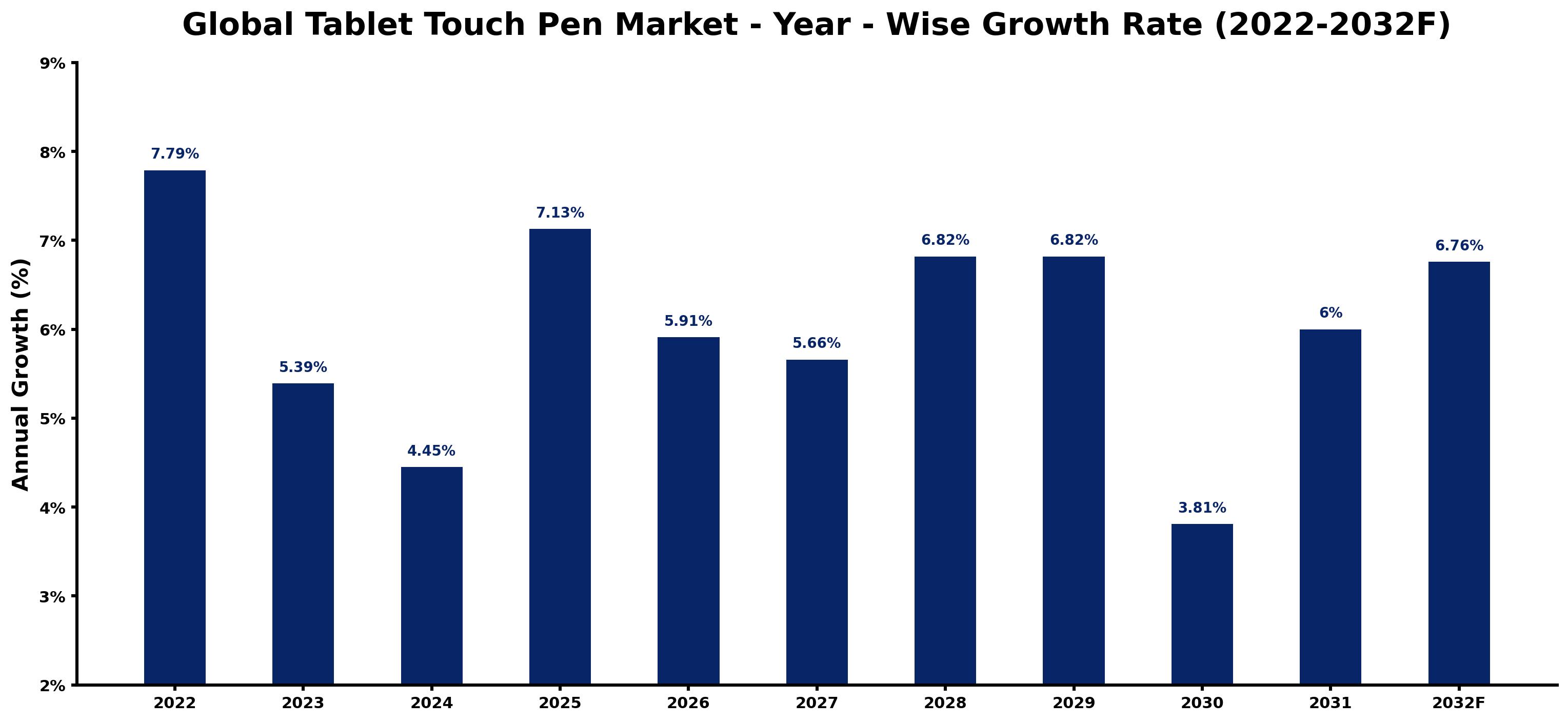 Global Tablet Touch Pen Market Year-wise Growth Rate and Key Drivers