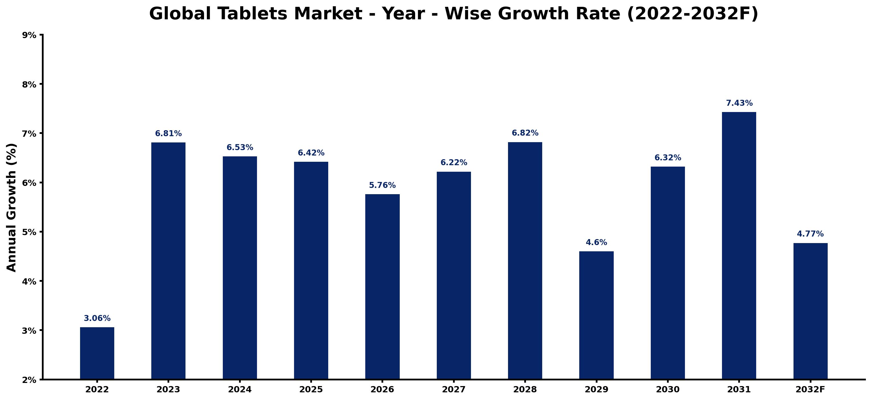 Global Tablets Market Year-wise Growth Rate and Key Drivers