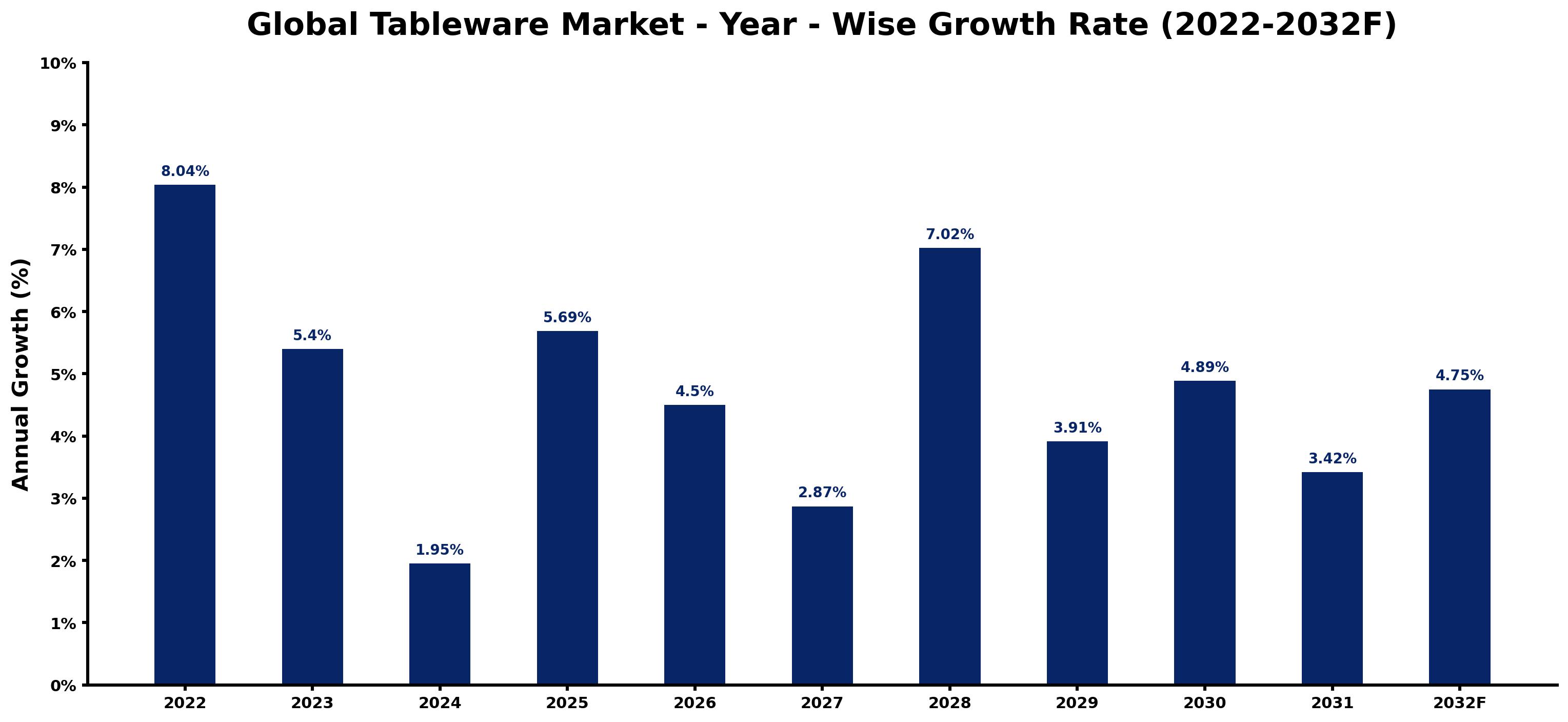Global Tableware Market Year-wise Growth Rate and Key Drivers