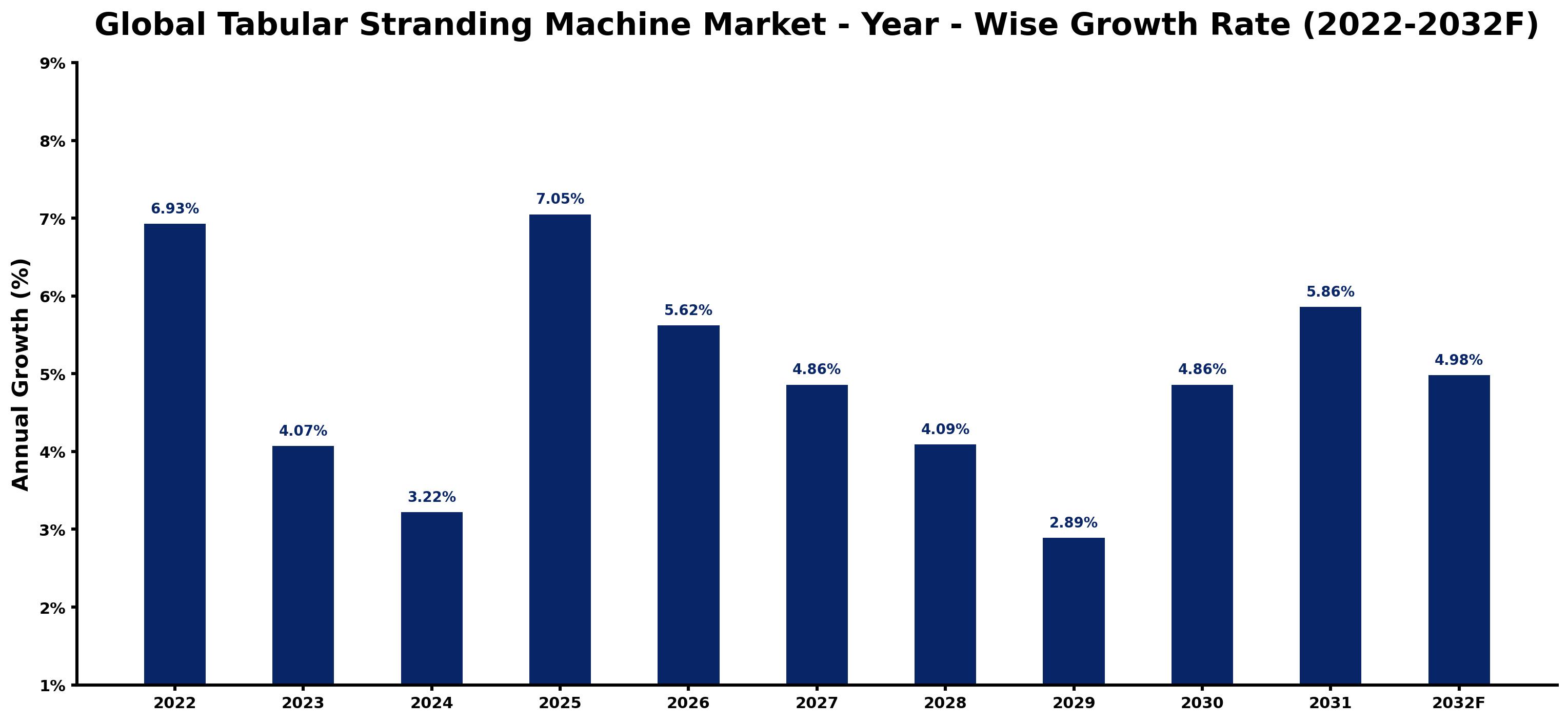 Global Tabular Stranding Machine Market Year-wise Growth Rate and Key Drivers