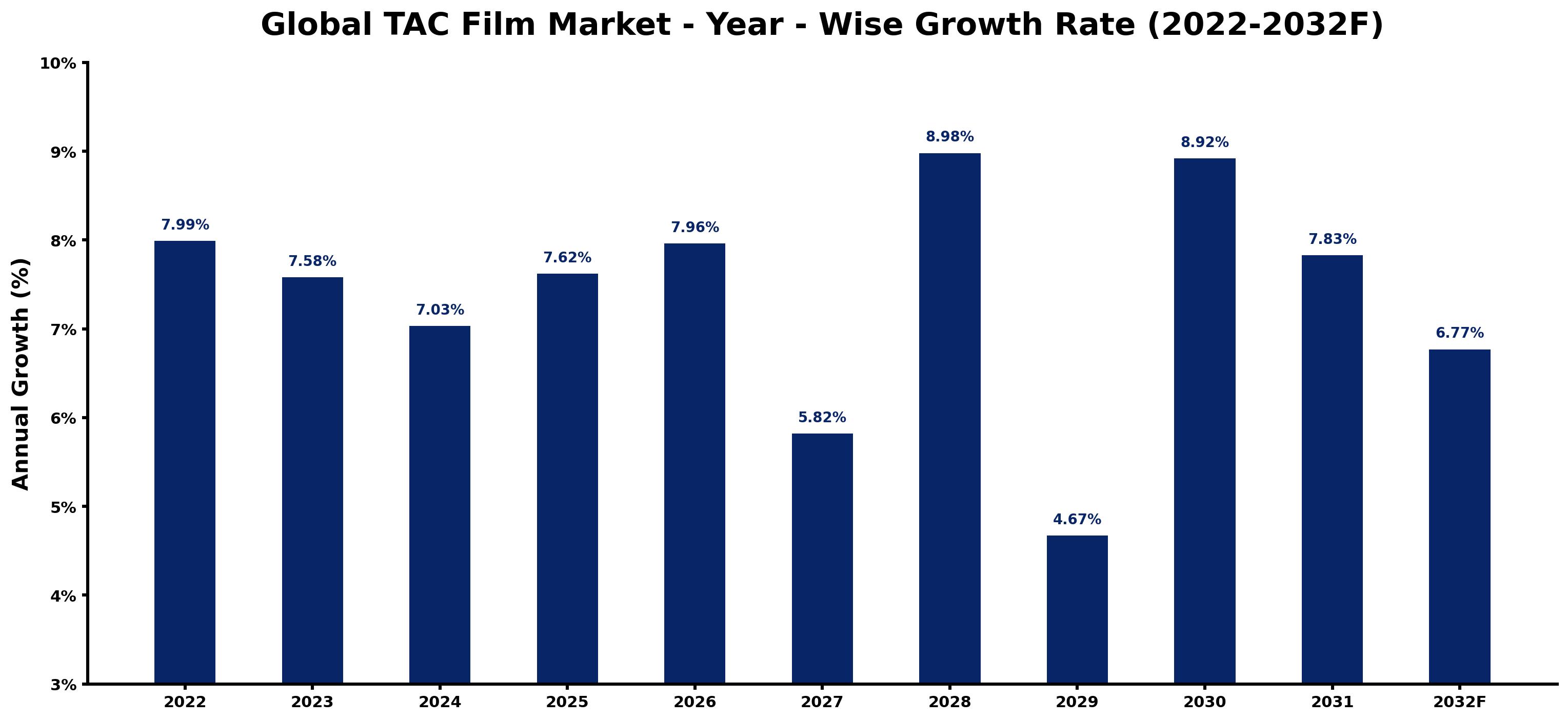 Global TAC Film Market Year-wise Growth Rate and Key Drivers