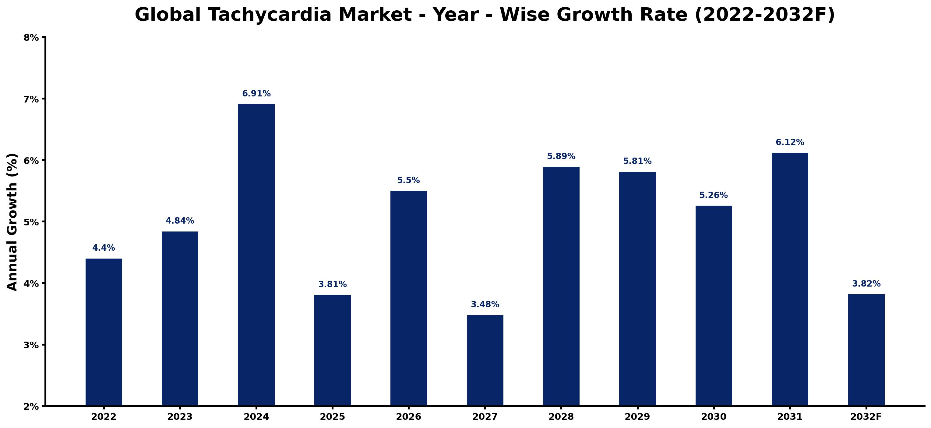 Global Tachycardia Market Year-wise Growth Rate and Key Drivers
