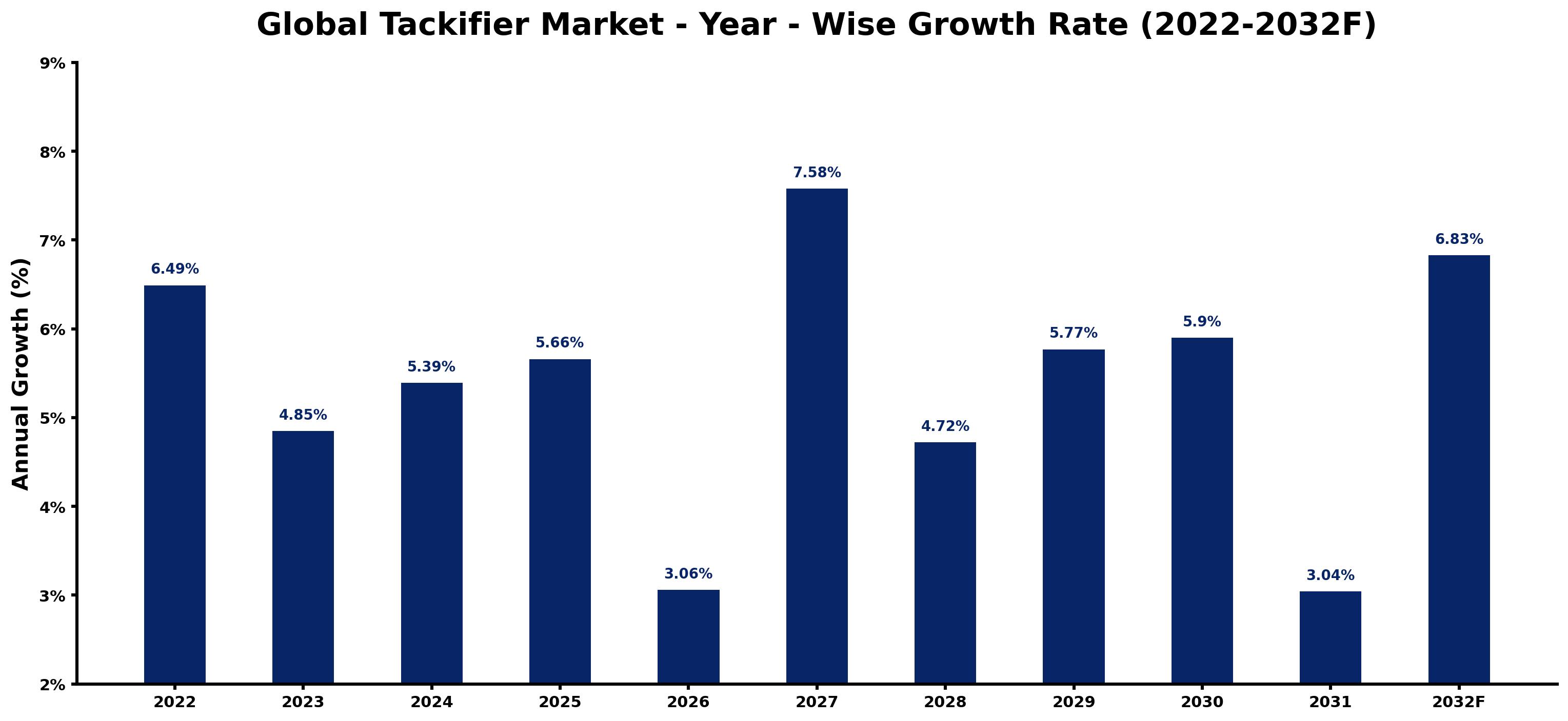 Global Tackifier Market Year-wise Growth Rate and Key Drivers