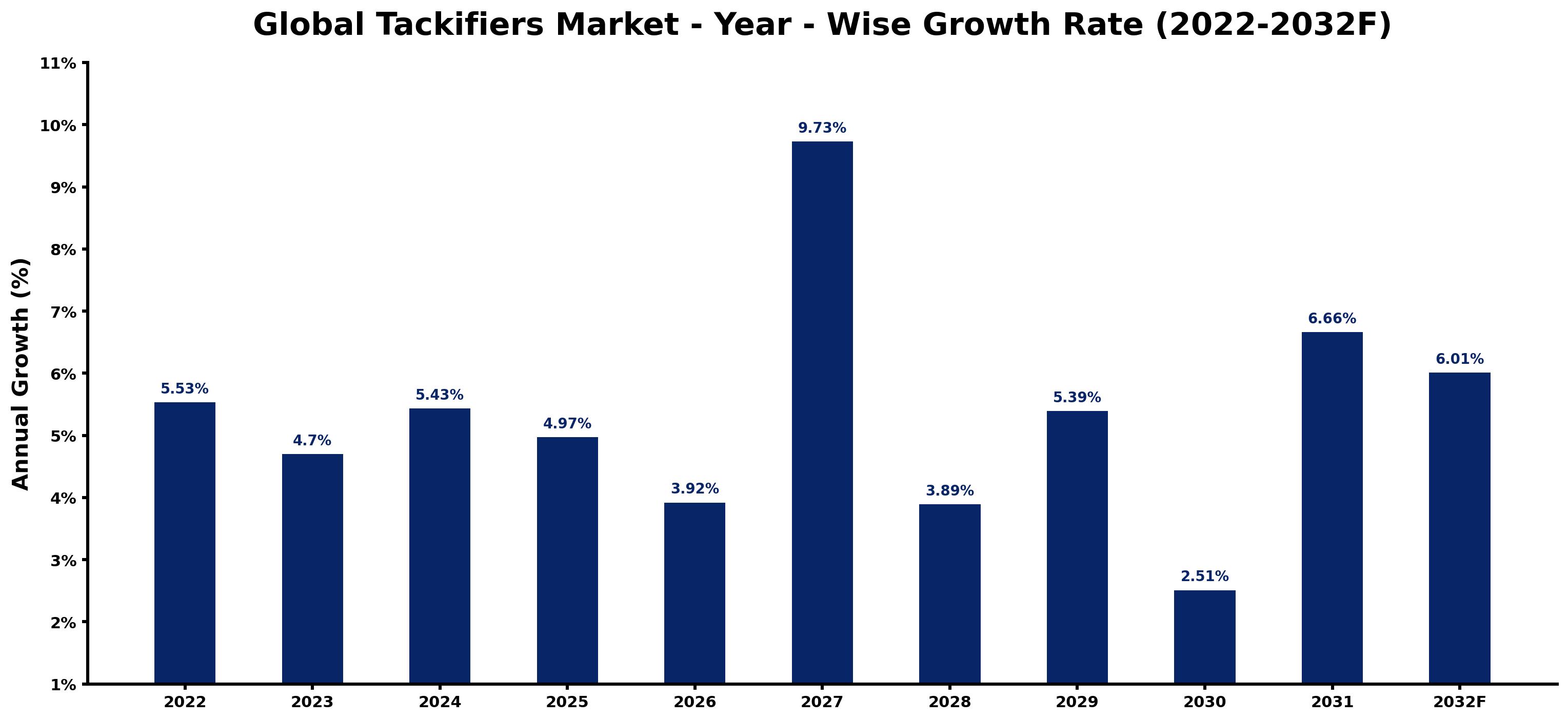 Global Tackifiers Market Year-wise Growth Rate and Key Drivers