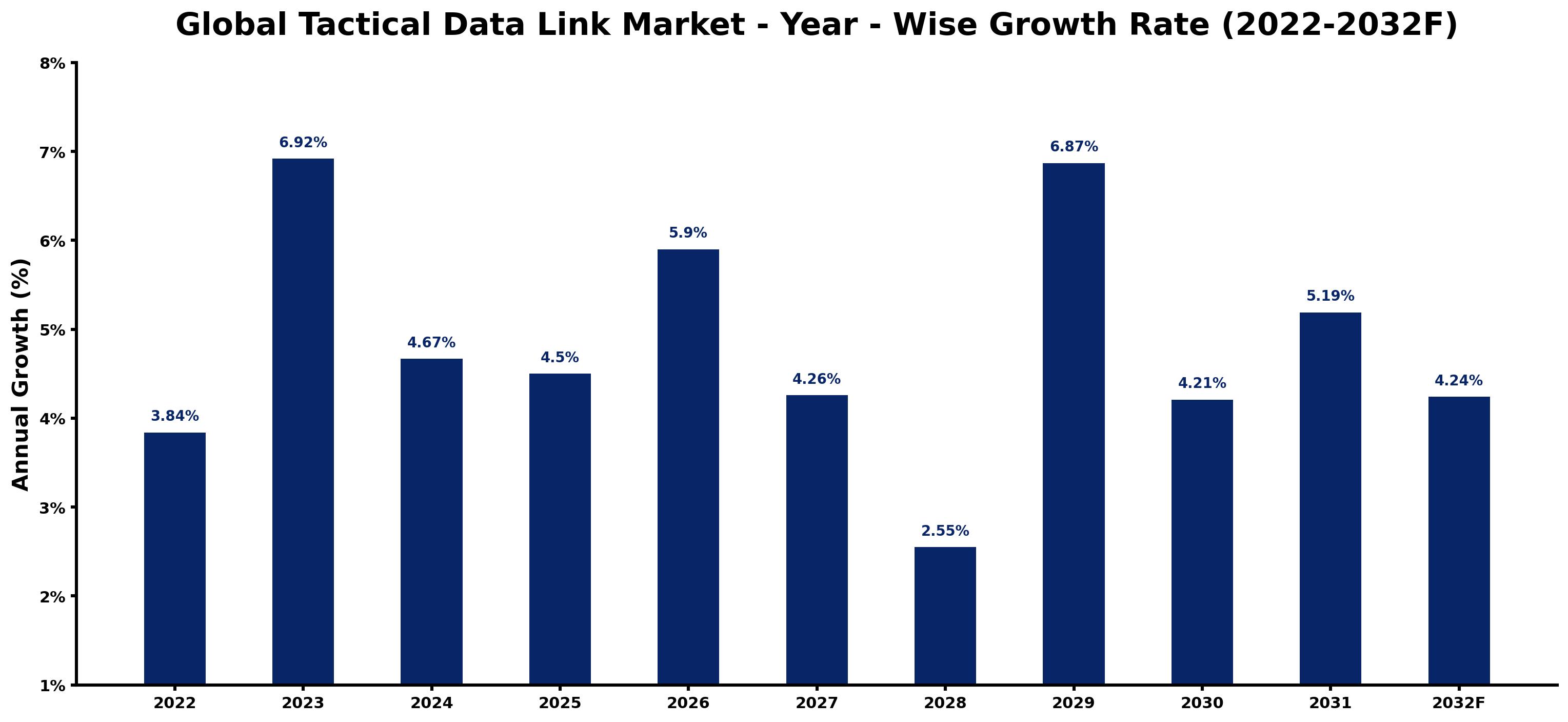 Global Tactical Data Link Market Year-wise Growth Rate and Key Drivers