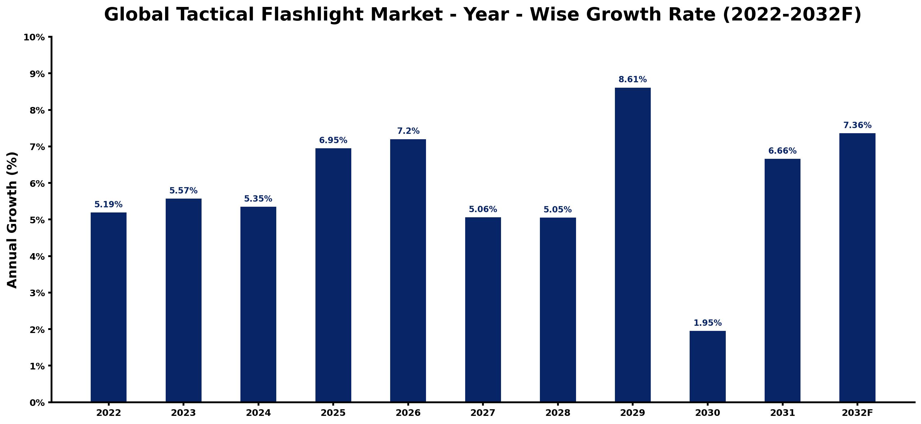 Global Tactical Flashlight Market Year-wise Growth Rate and Key Drivers