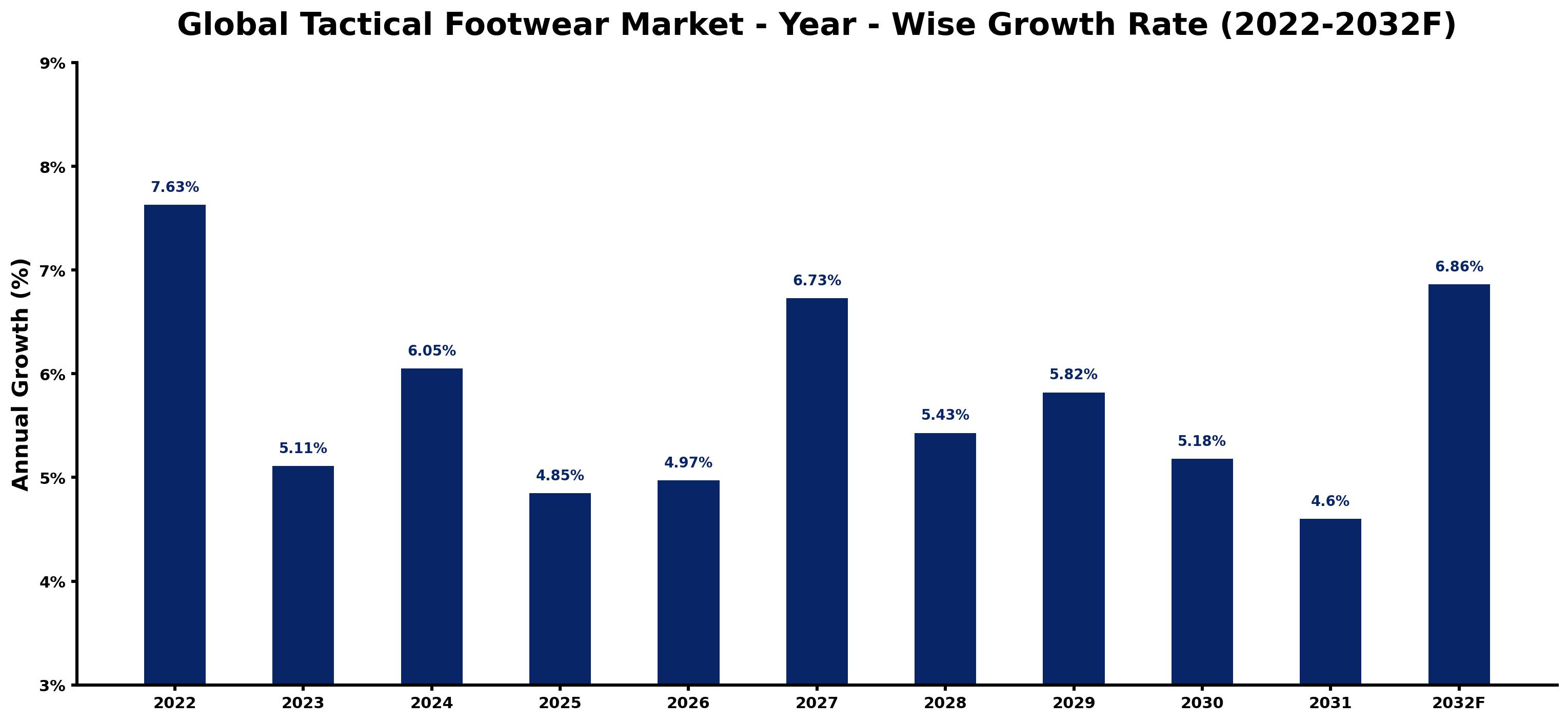 Global Tactical Footwear Market Year-wise Growth Rate and Key Drivers