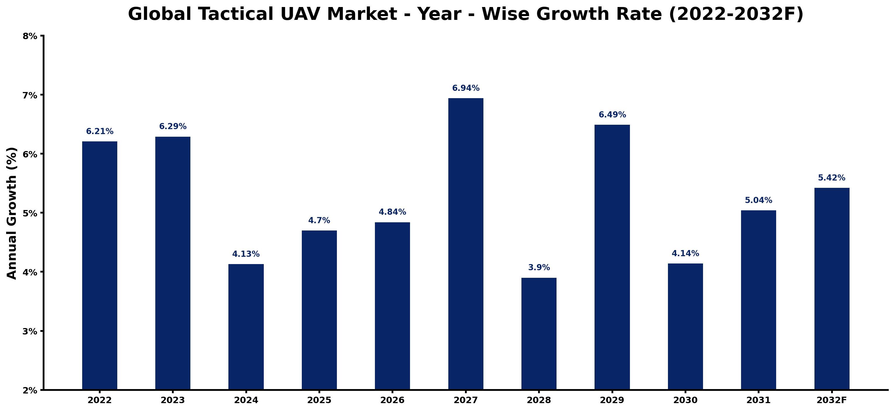 Global Tactical UAV Market Year-wise Growth Rate and Key Drivers