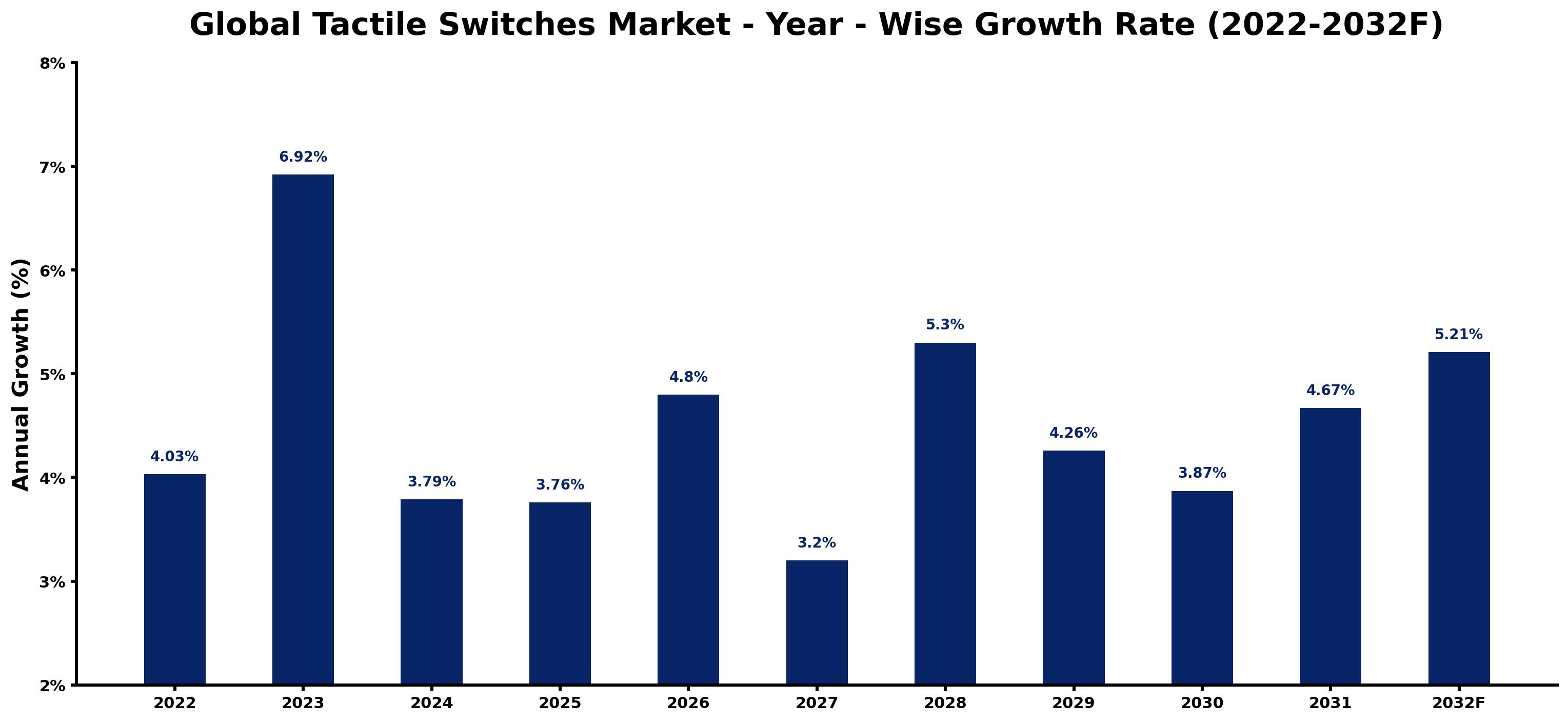 Global Tactile Switches Market Year-wise Growth Rate and Key Drivers