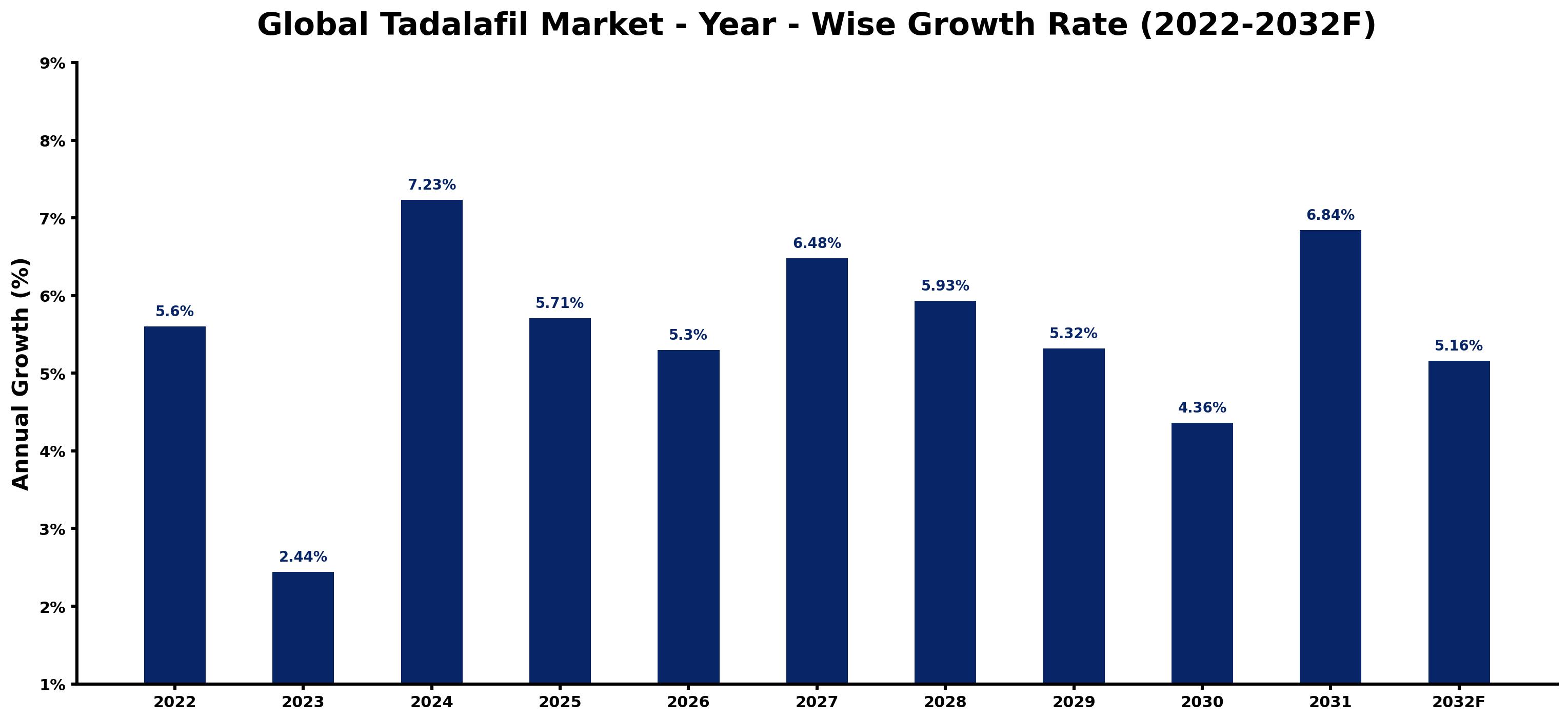 Global Tadalafil Market Year-wise Growth Rate and Key Drivers