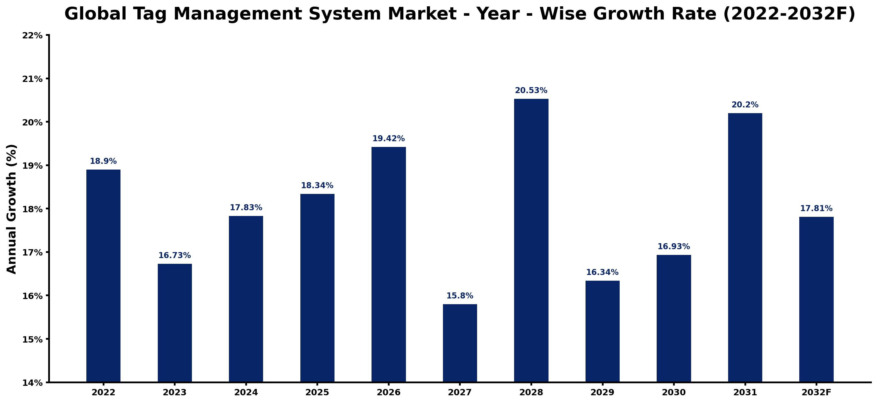 Global Tag Management System Market Year-wise Growth Rate and Key Drivers