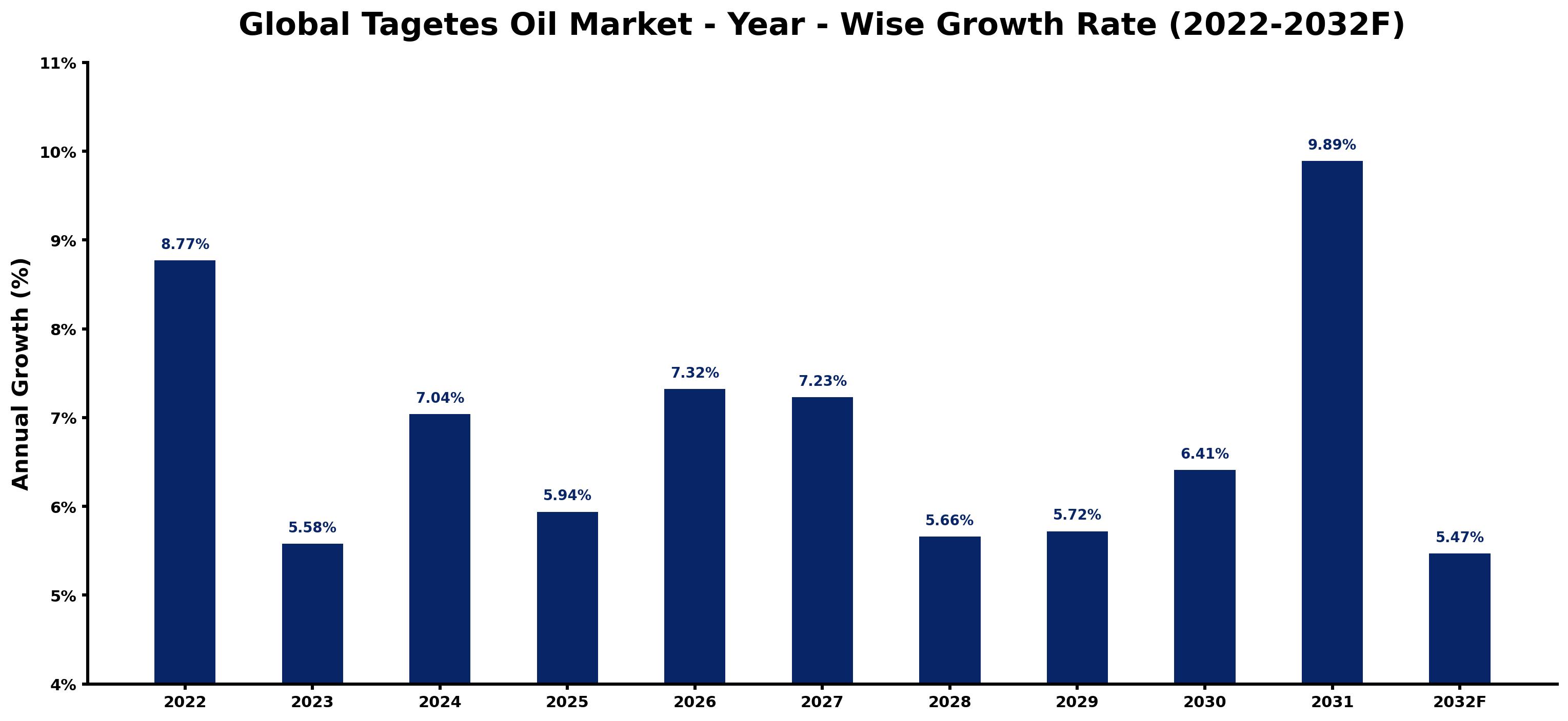 Global Tagetes Oil Market Year-wise Growth Rate and Key Drivers