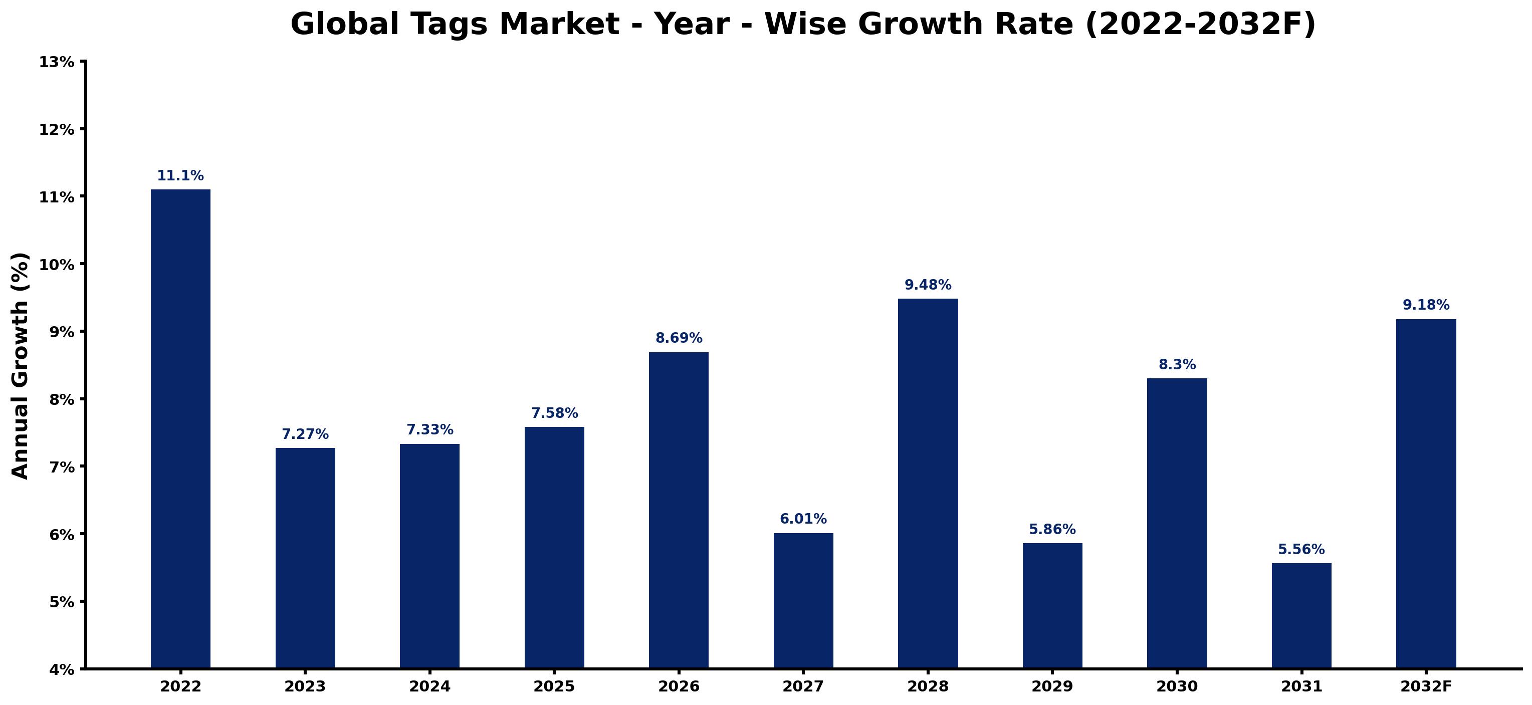 Global Tags Market Year-wise Growth Rate and Key Drivers