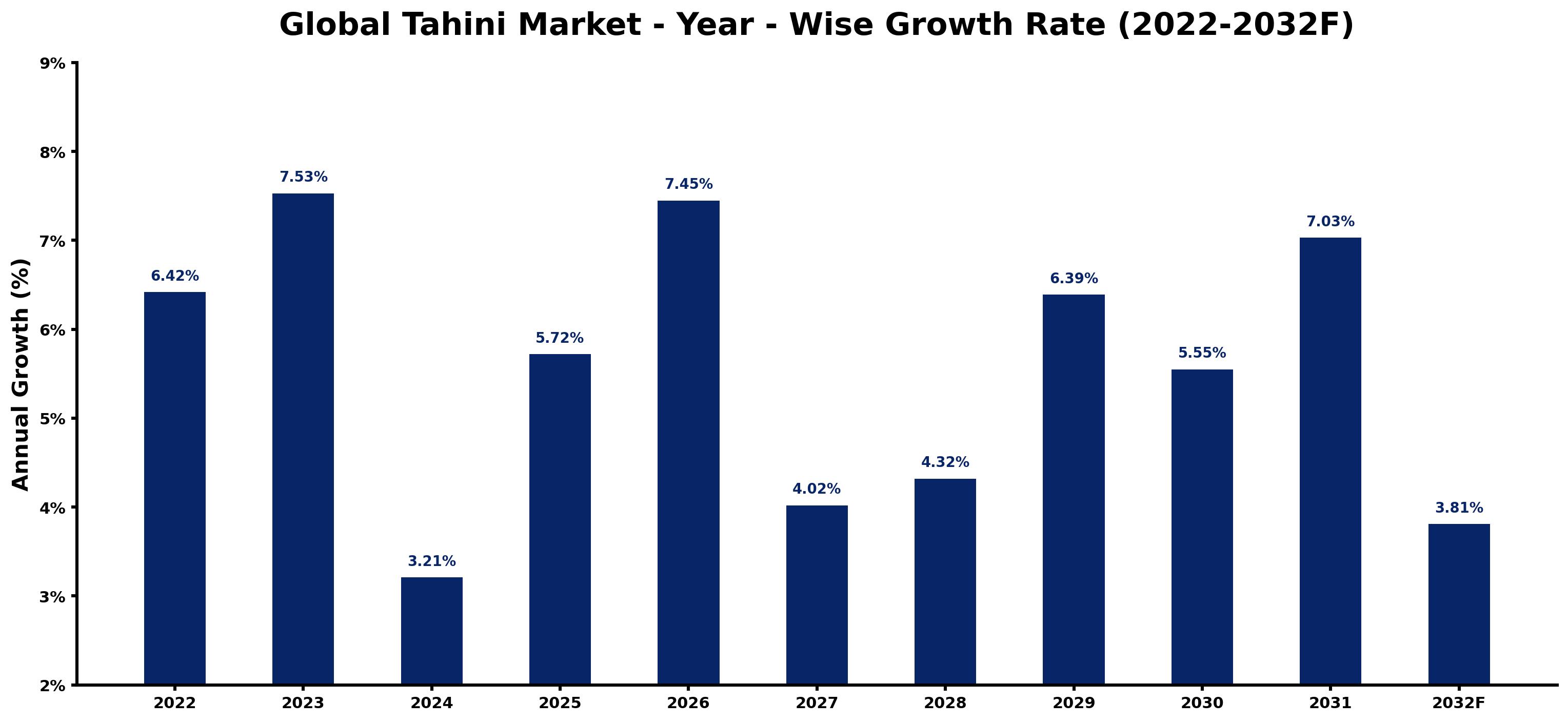 Global Tahini Market Year-wise Growth Rate and Key Drivers