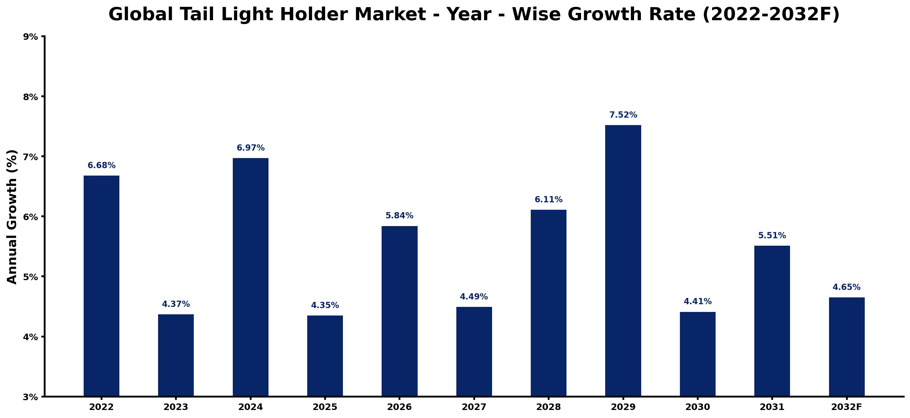 Global Tail Light Holder Market Year-wise Growth Rate and Key Drivers