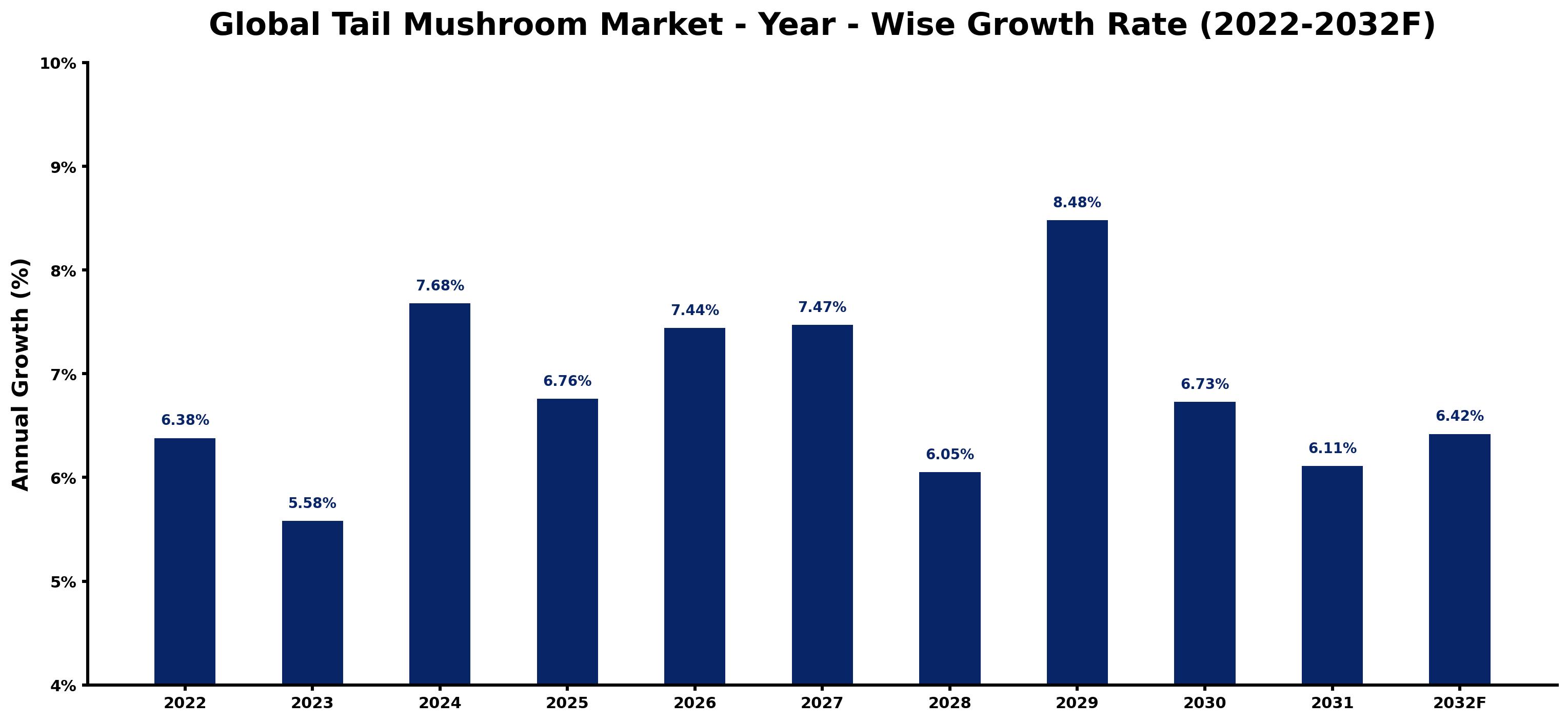 Global Tail Mushroom Market Year-wise Growth Rate and Key Drivers