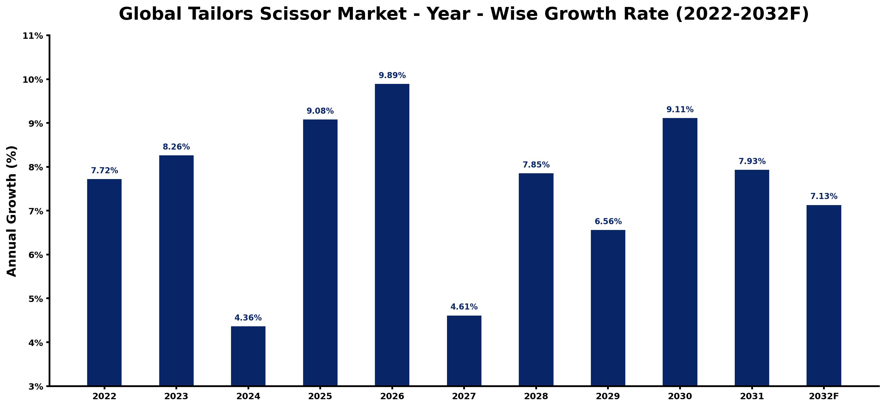Global Tailors Scissor Market Year-wise Growth Rate and Key Drivers