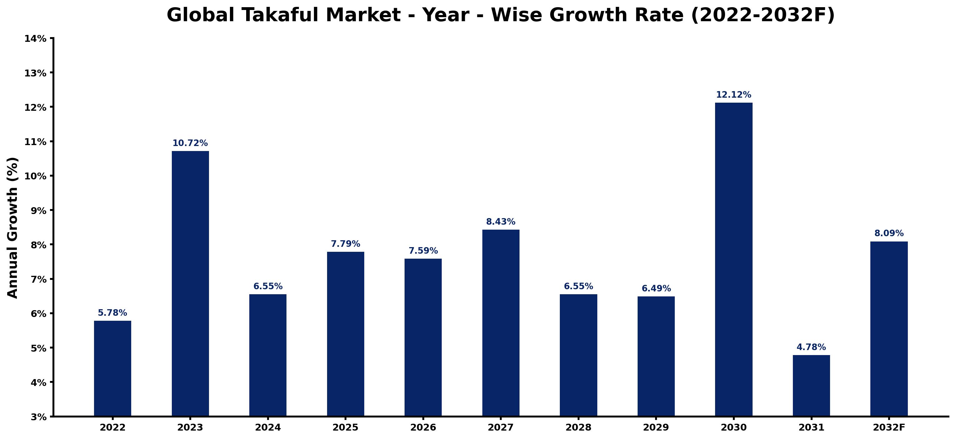 Global Takaful Market Year-wise Growth Rate and Key Drivers