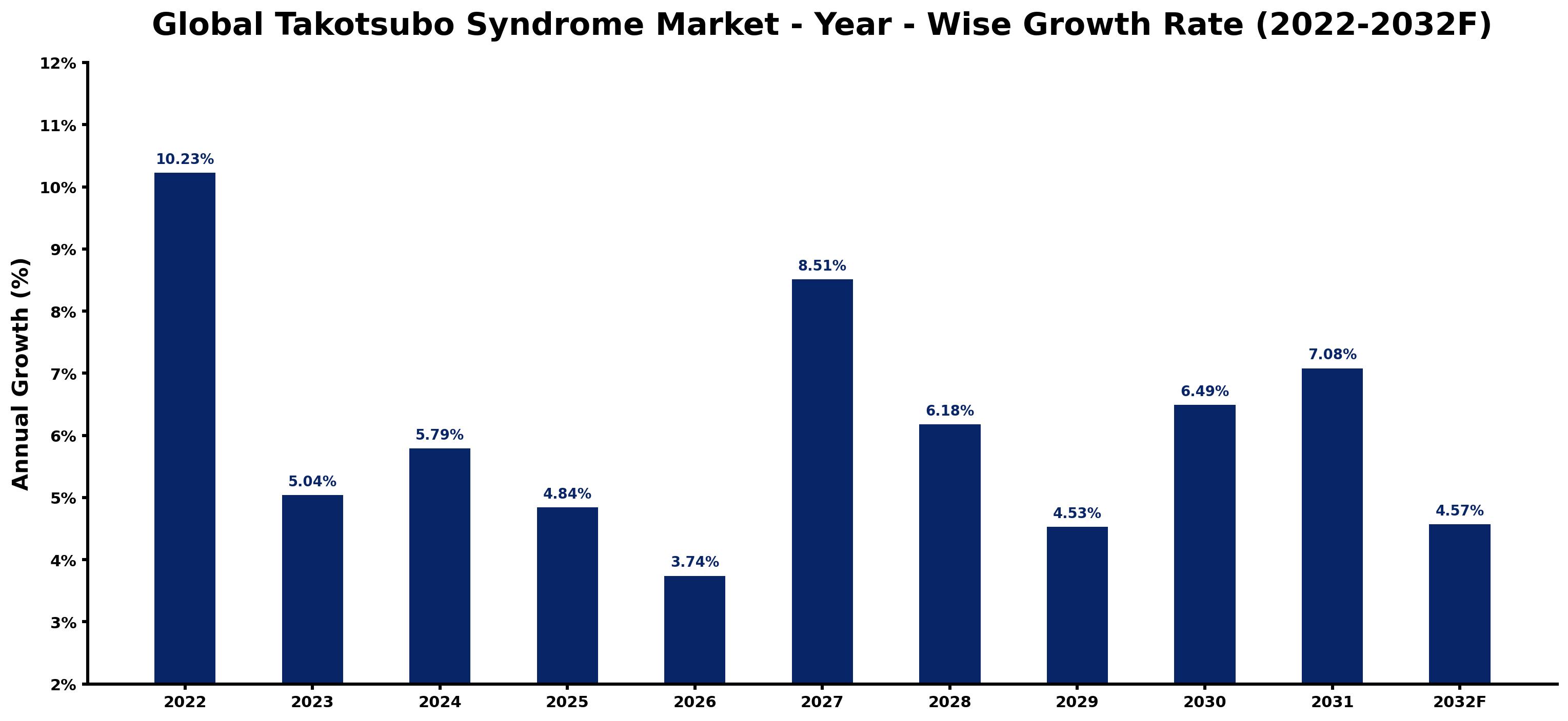 Global Takotsubo Syndrome Market Year-wise Growth Rate and Key Drivers