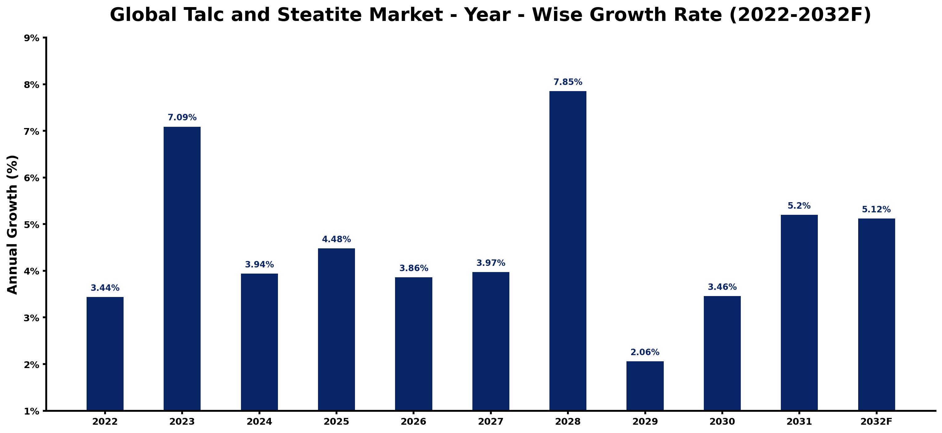 Global Talc and Steatite Market Year-wise Growth Rate and Key Drivers