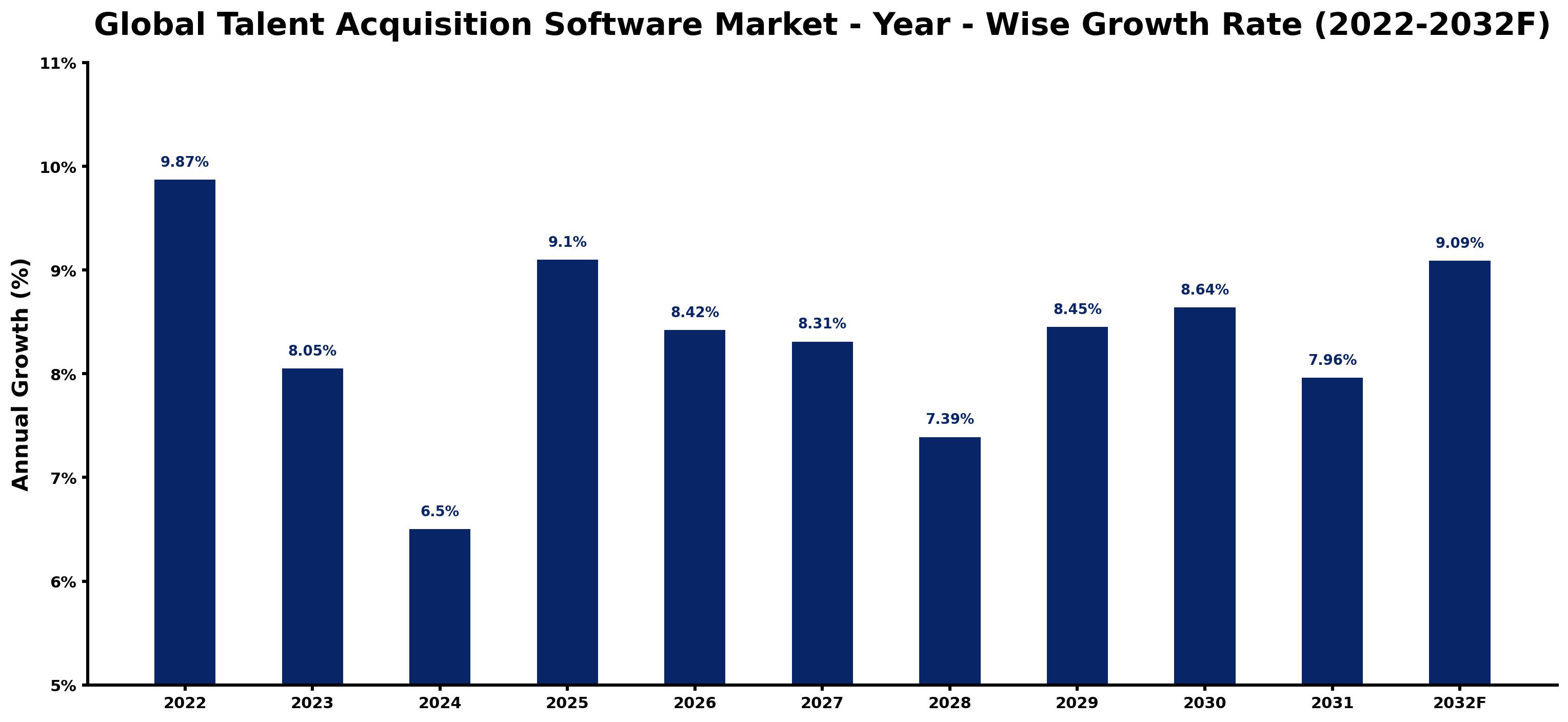 Global Talent Acquisition Software Market Year-wise Growth Rate and Key Drivers
