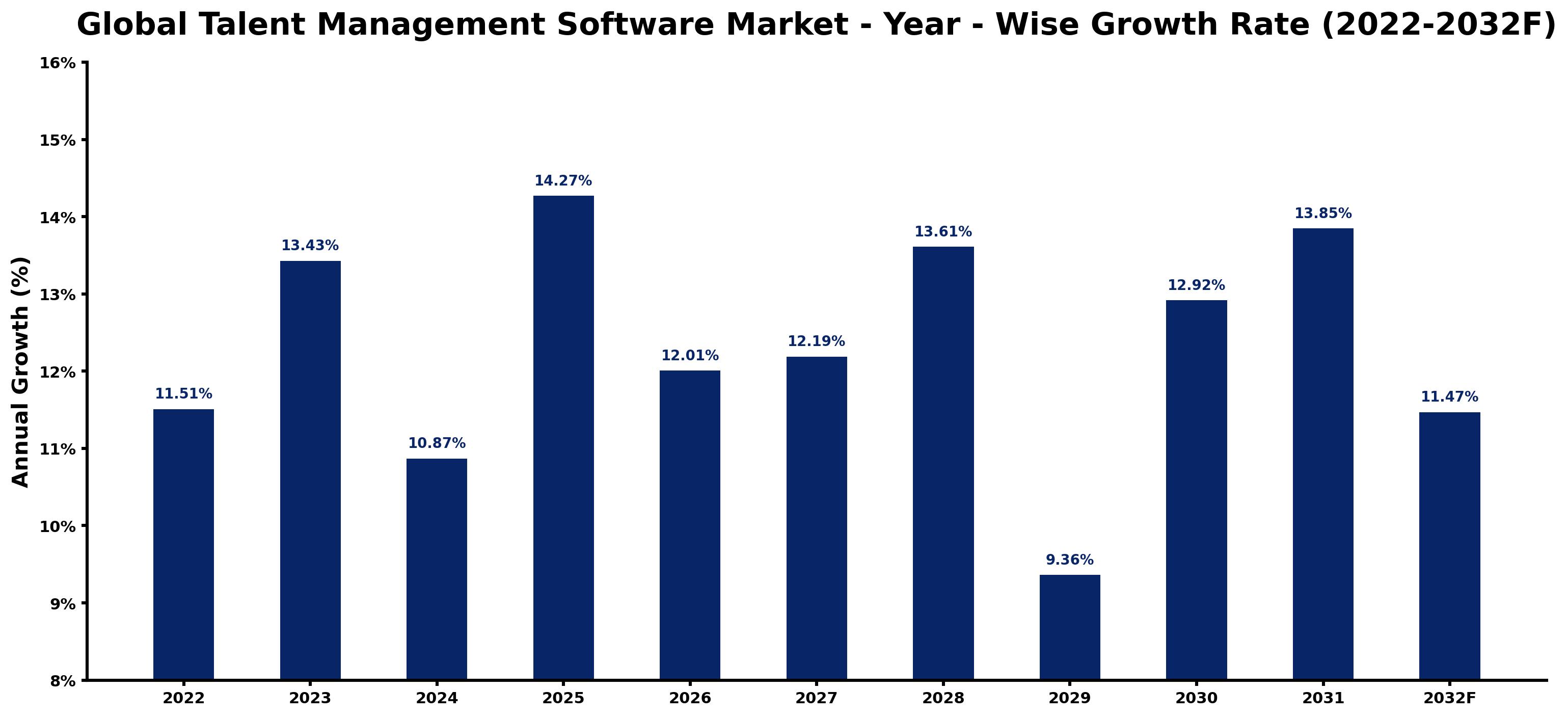 Global Talent Management Software Market Year-wise Growth Rate and Key Drivers