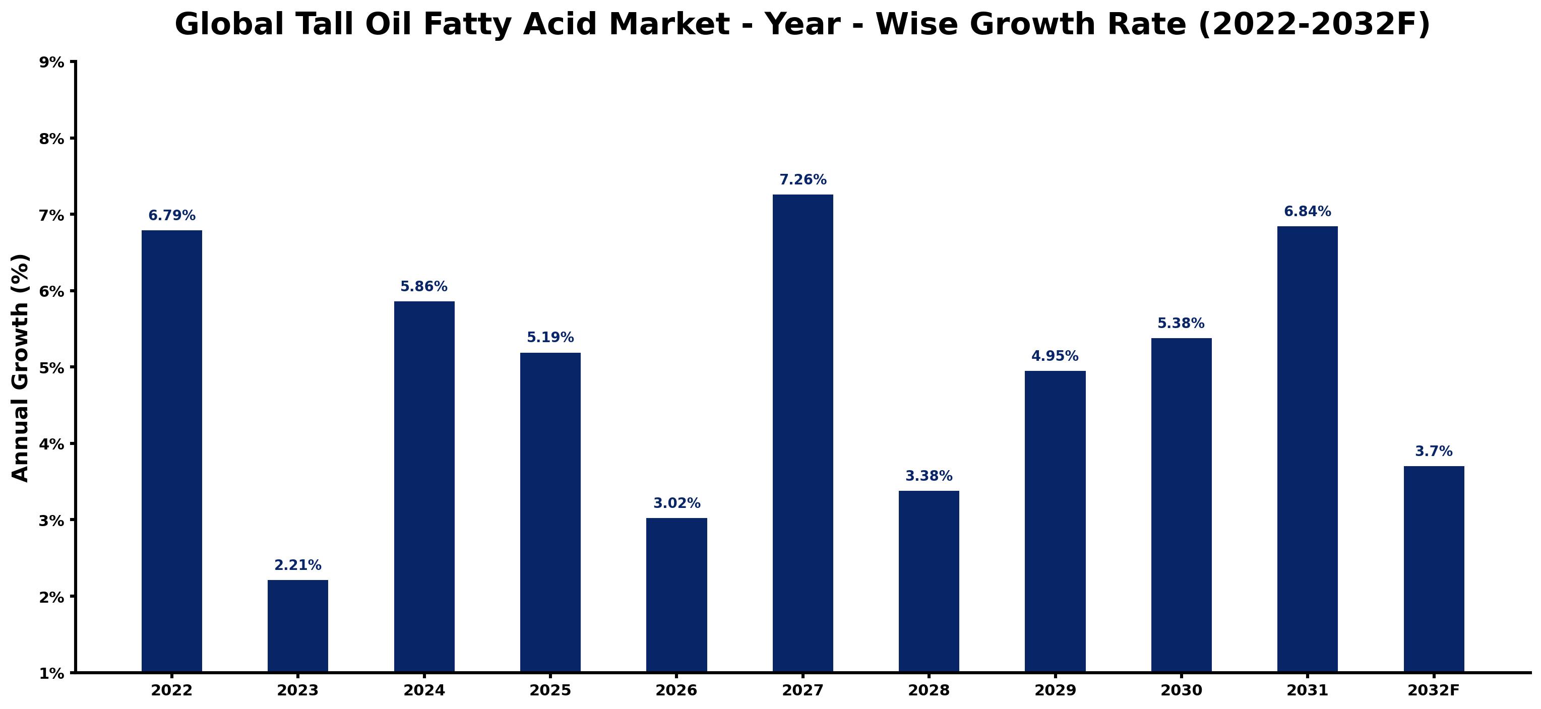 Global Tall Oil Fatty Acid Market Year-wise Growth Rate and Key Drivers
