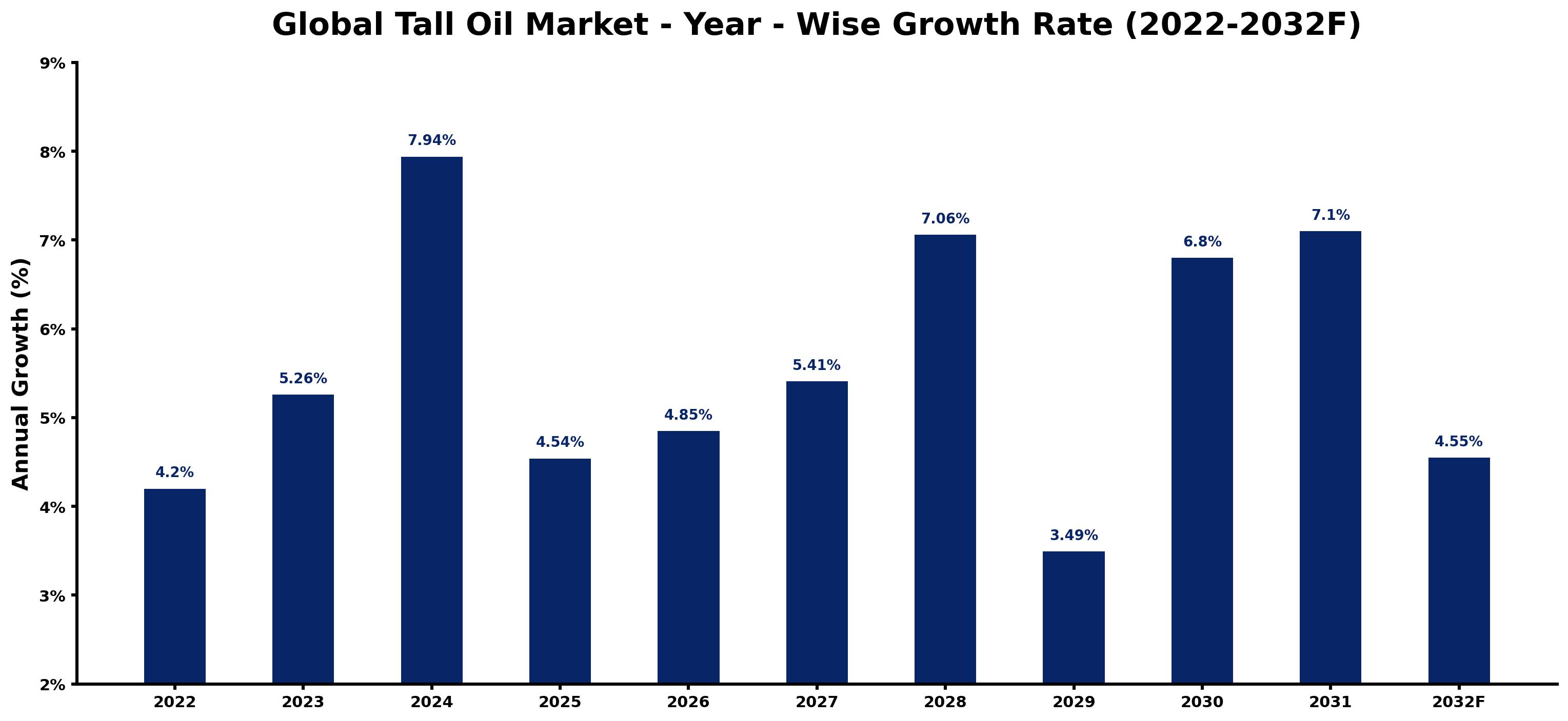 Global Tall Oil Market Year-wise Growth Rate and Key Drivers