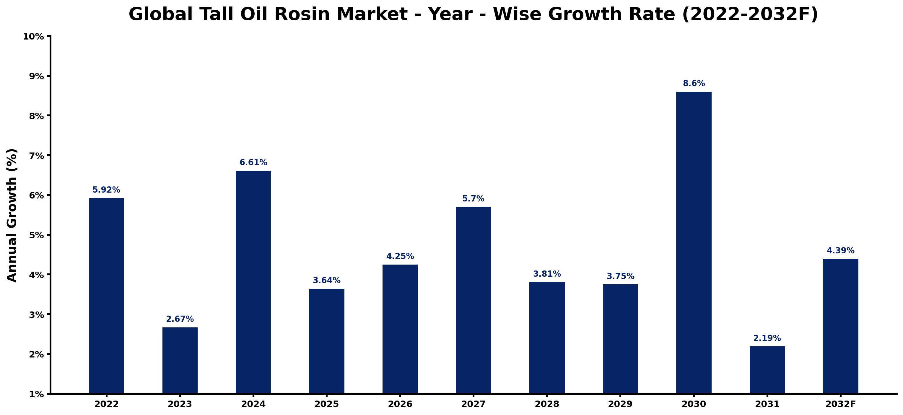 Global Tall Oil Rosin Market Year-wise Growth Rate and Key Drivers