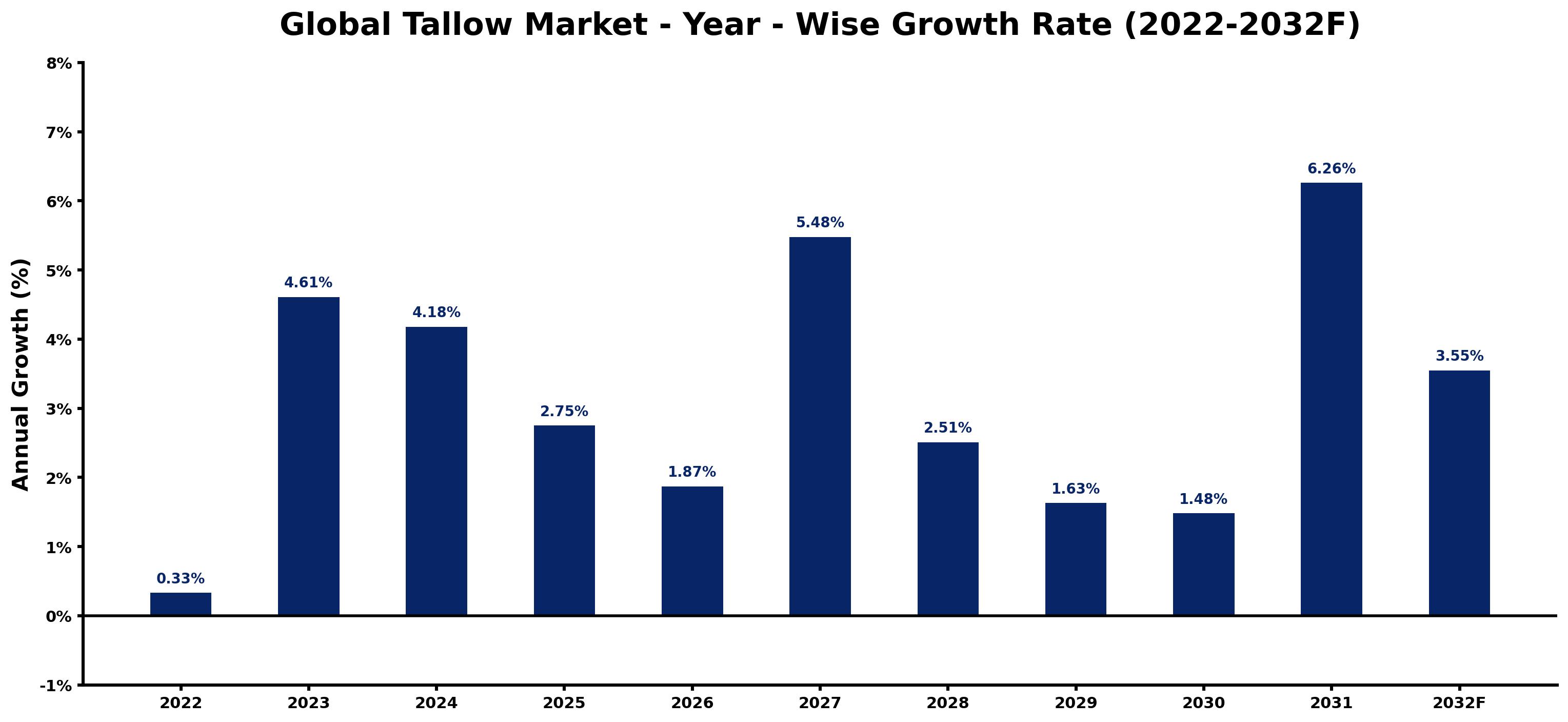 Global Tallow Market Year-wise Growth Rate and Key Drivers
