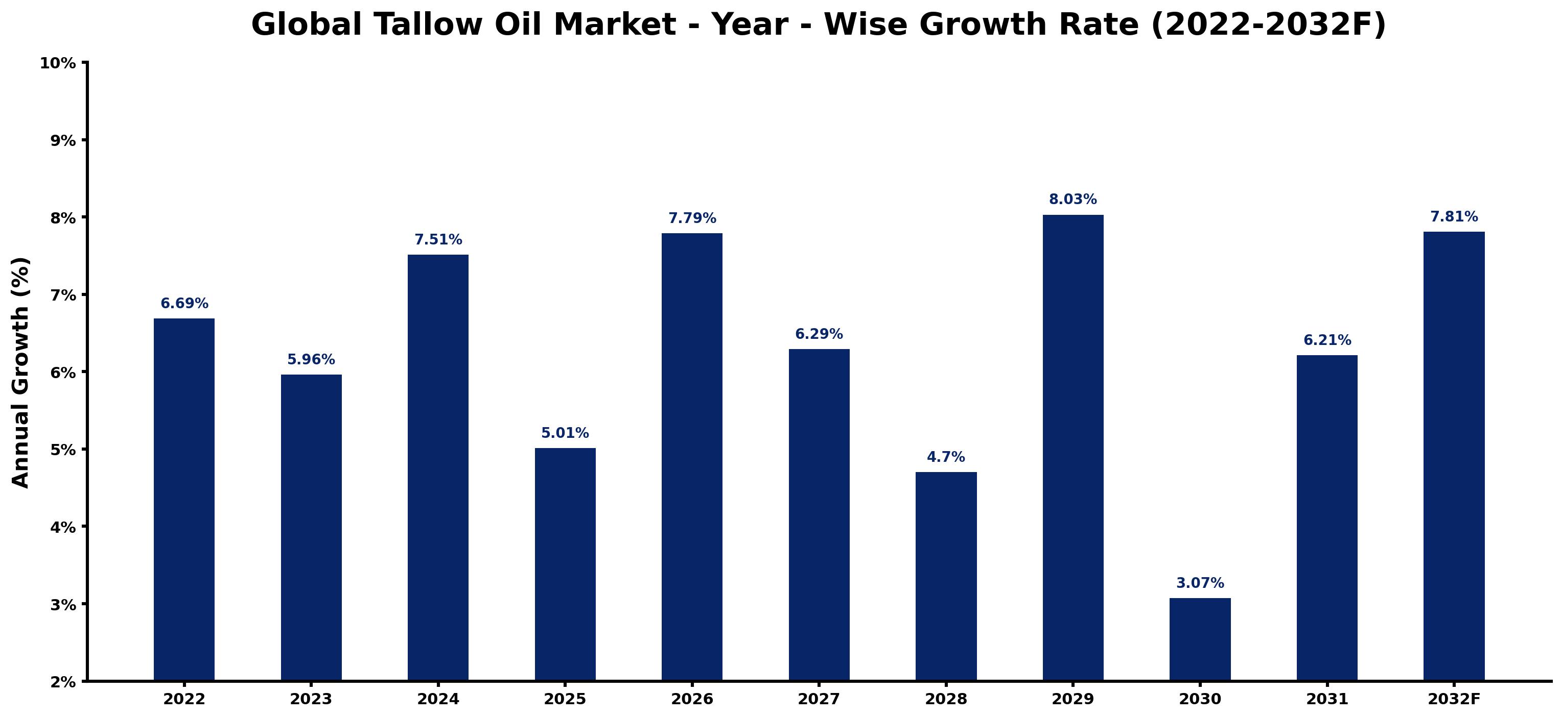 Global Tallow Oil Market Year-wise Growth Rate and Key Drivers