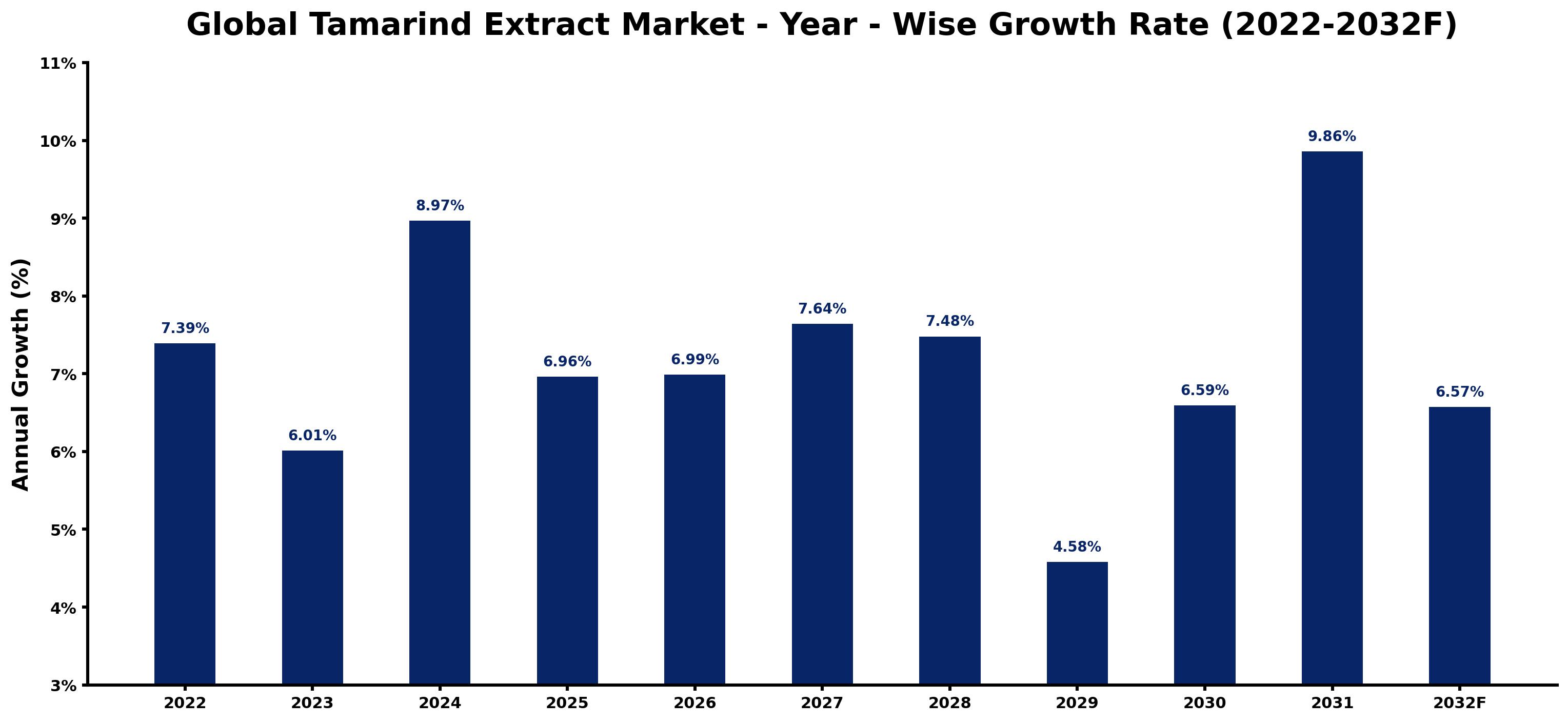 Global Tamarind Extract Market Year-wise Growth Rate and Key Drivers