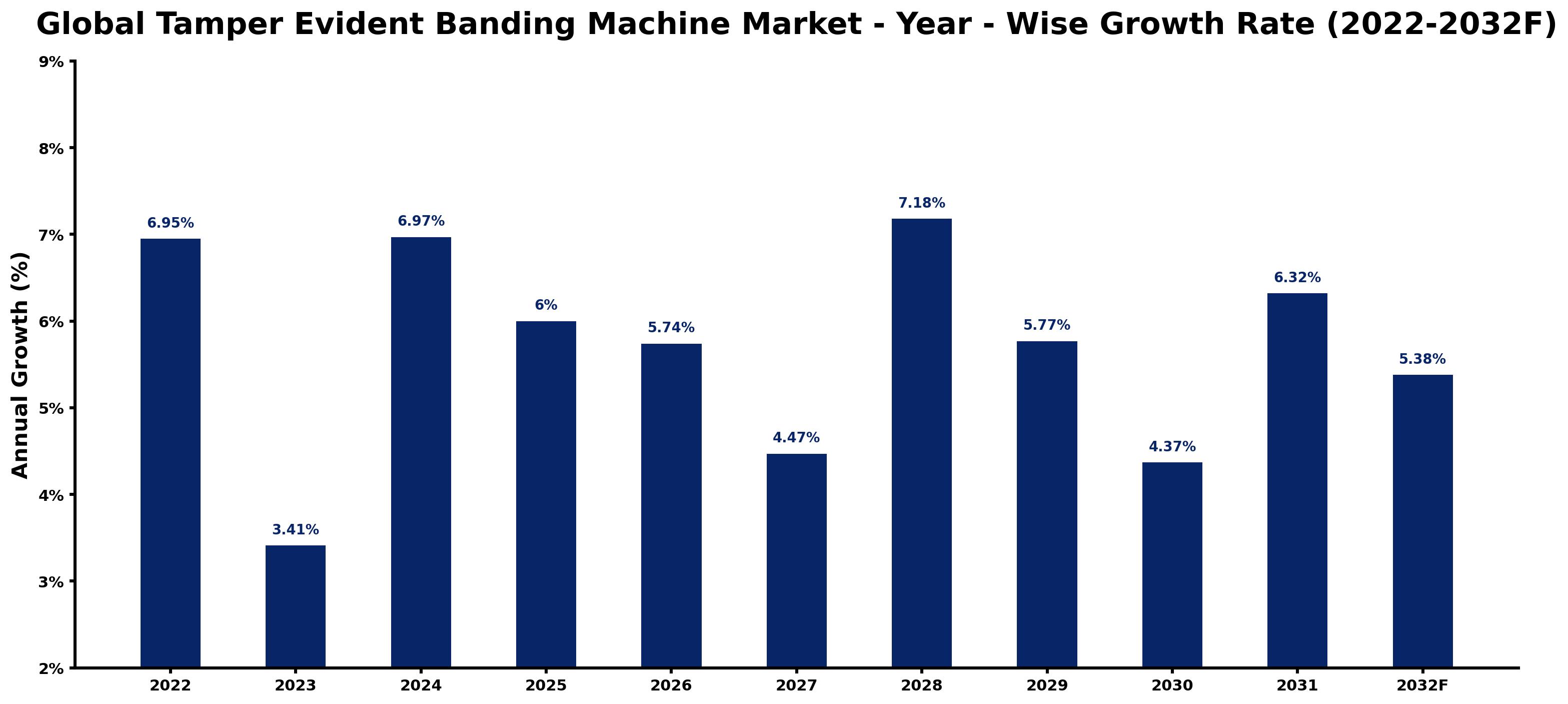 Global Tamper Evident Banding Machine Market Year-wise Growth Rate and Key Drivers