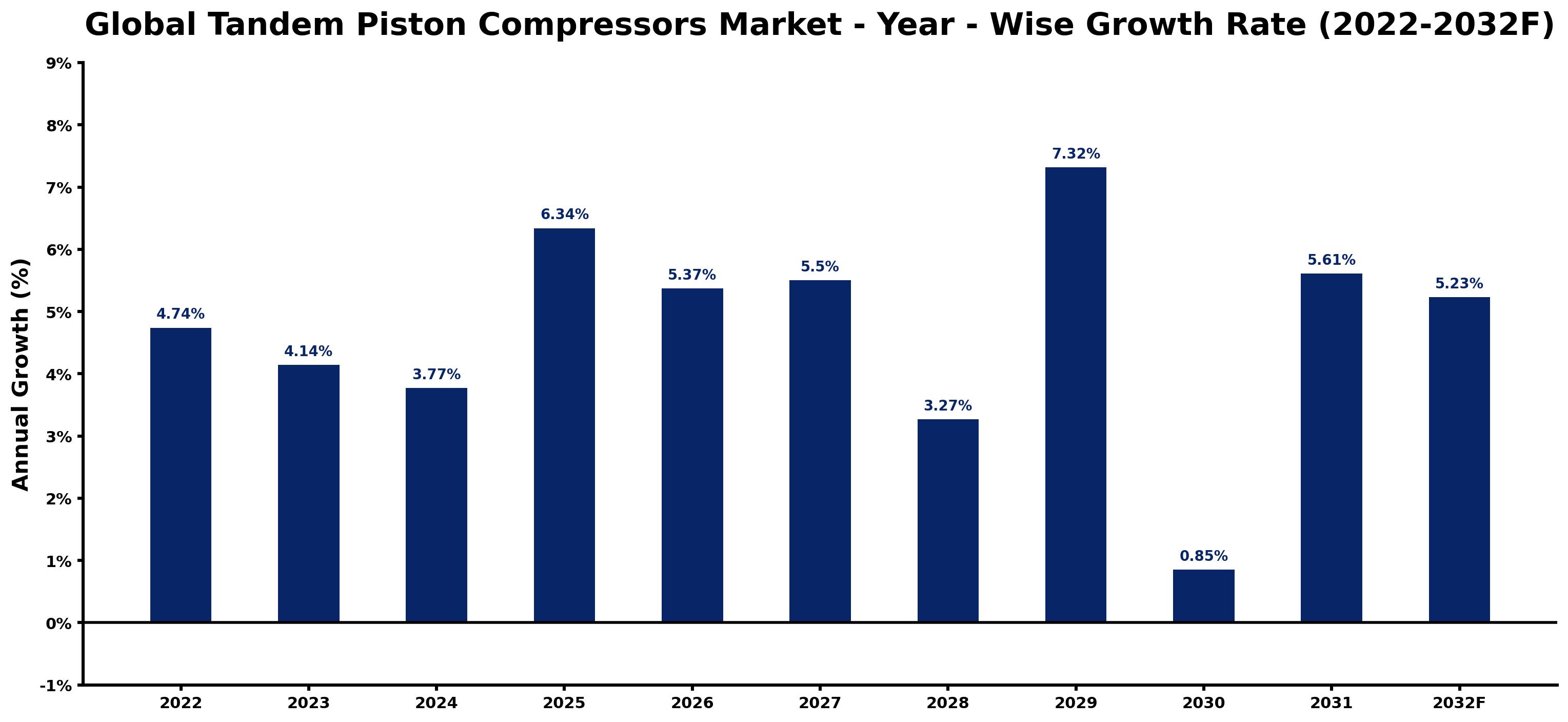 Global Tandem Piston Compressors Market Year-wise Growth Rate and Key Drivers