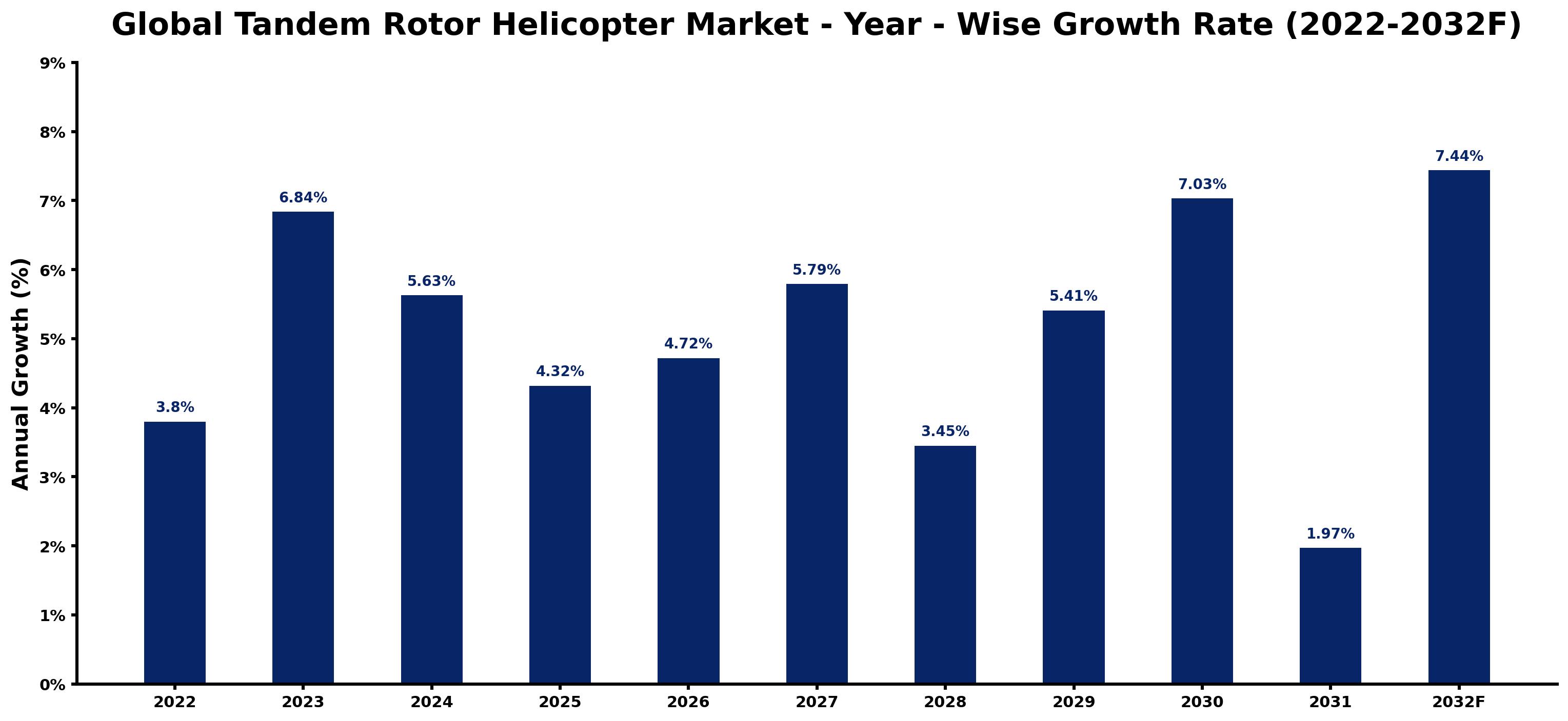 Global Tandem Rotor Helicopter Market Year-wise Growth Rate and Key Drivers